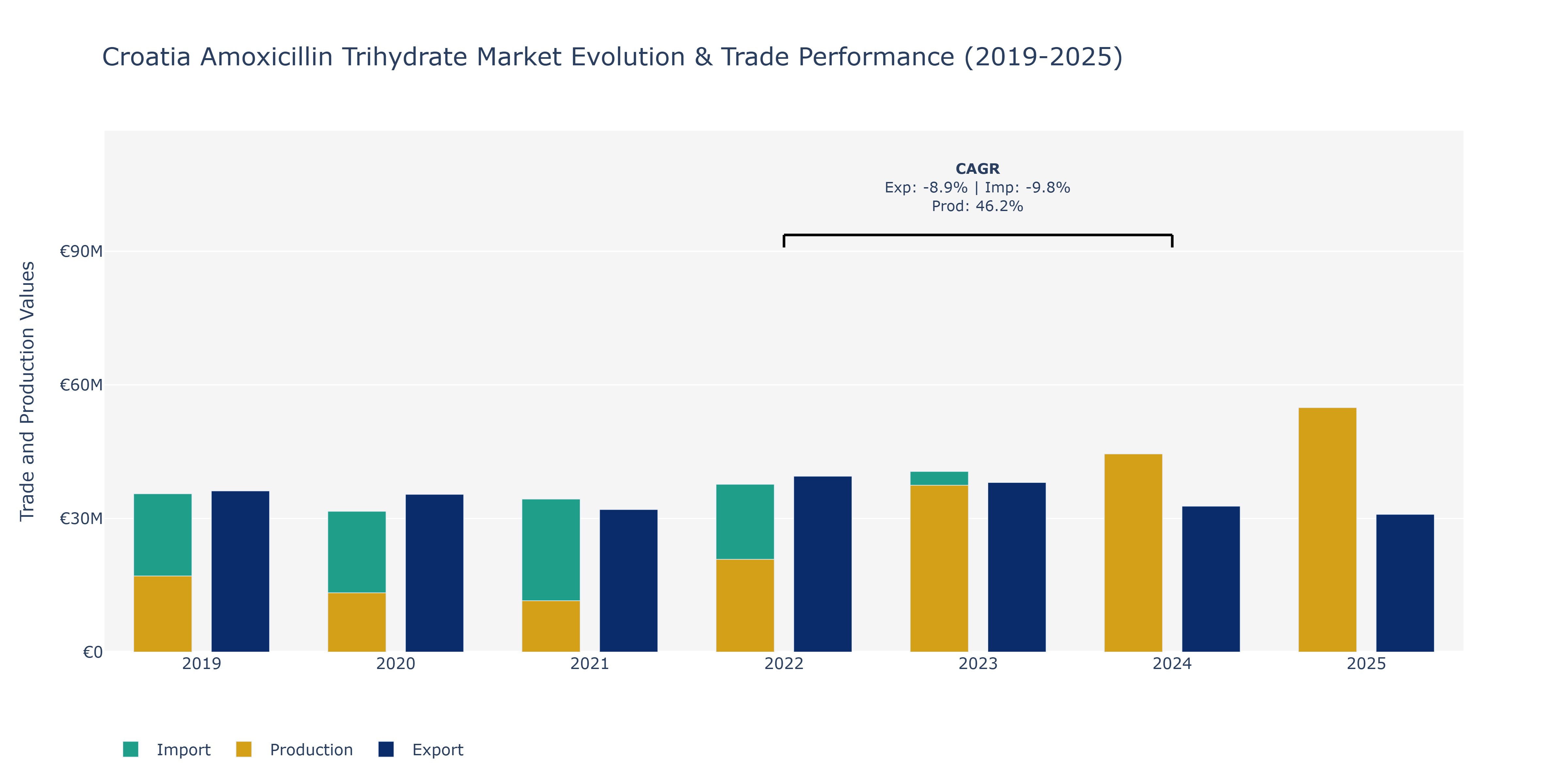Croatia Amoxicillin Trihydrate Market: Production & Trade Performance (2019-2025)