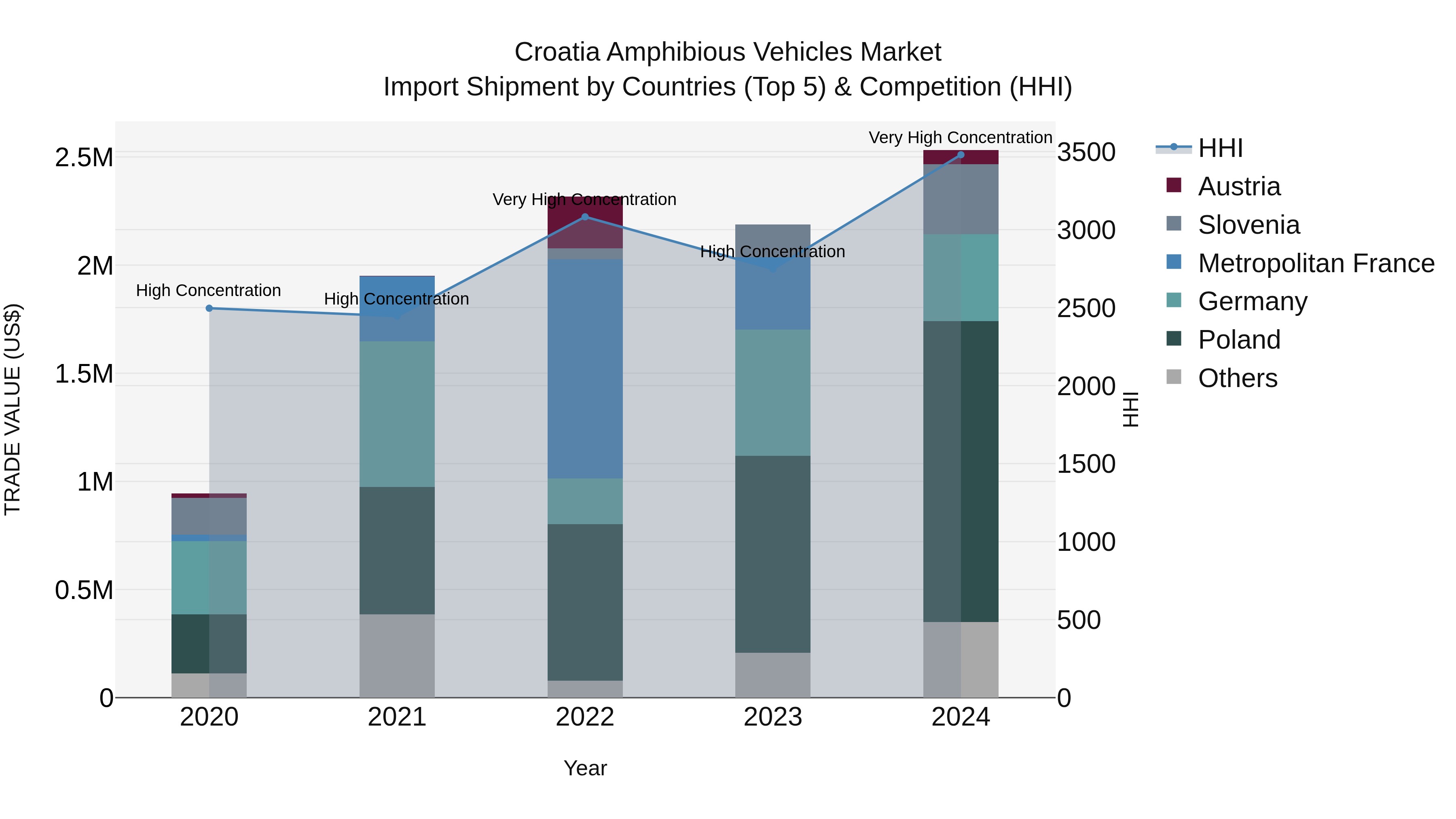 Croatia Amphibious Vehicles Market Top 5 Importing Countries and Market Competition (HHI) Analysis