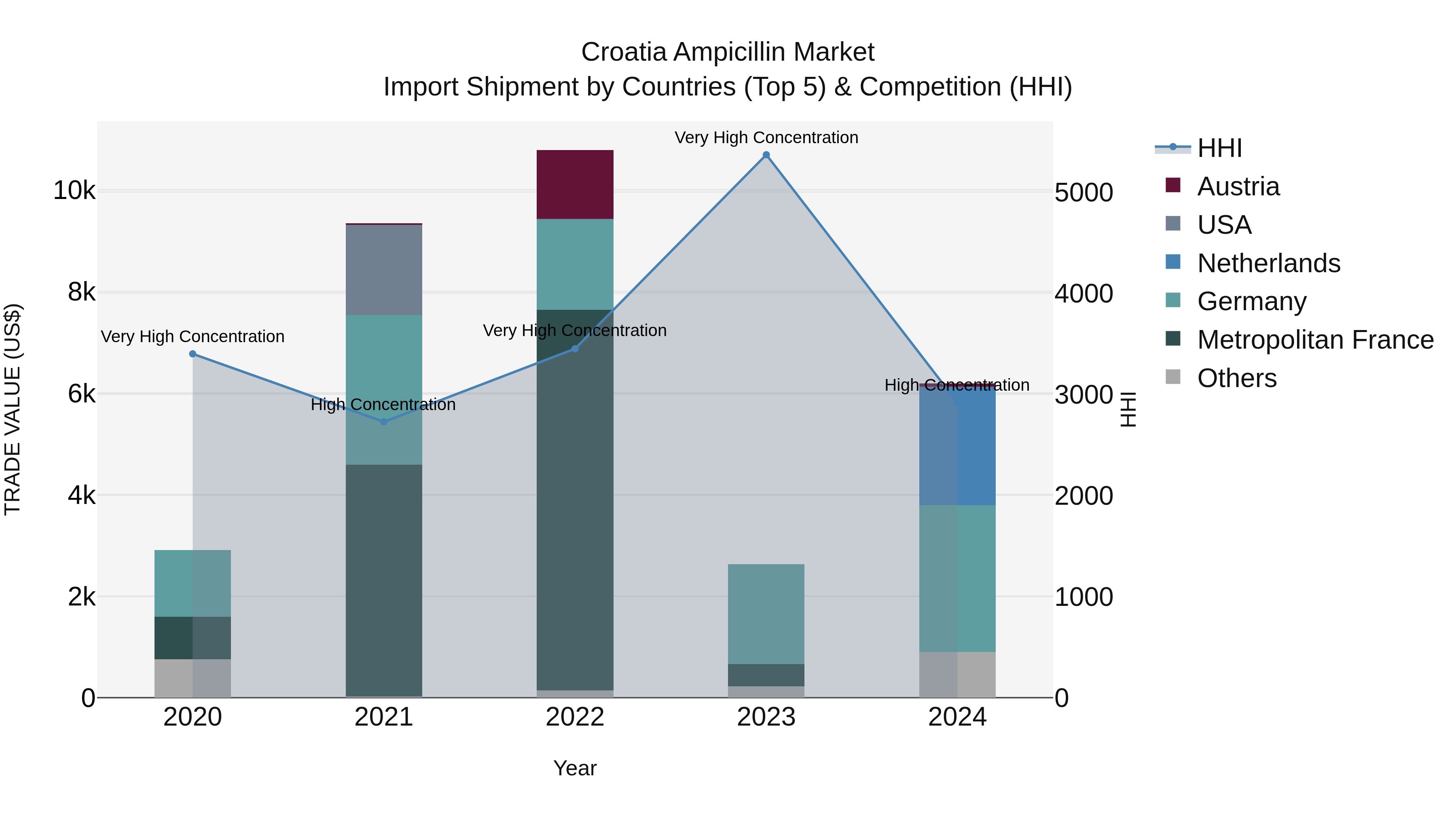 Croatia Ampicillin Market Top 5 Importing Countries and Market Competition (HHI) Analysis