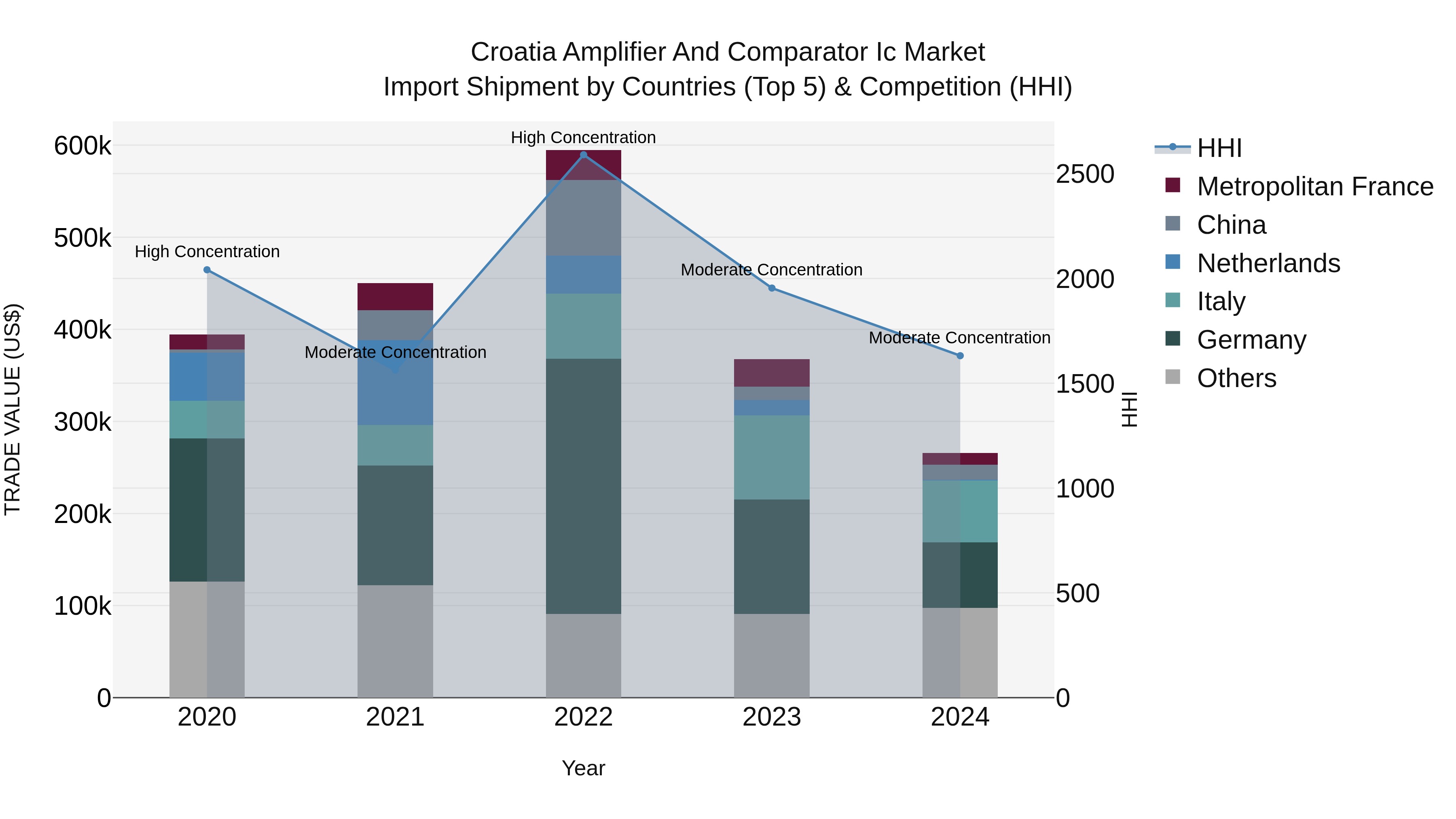 Croatia Amplifier and Comparator Ic Market Top 5 Importing Countries and Market Competition (HHI) Analysis