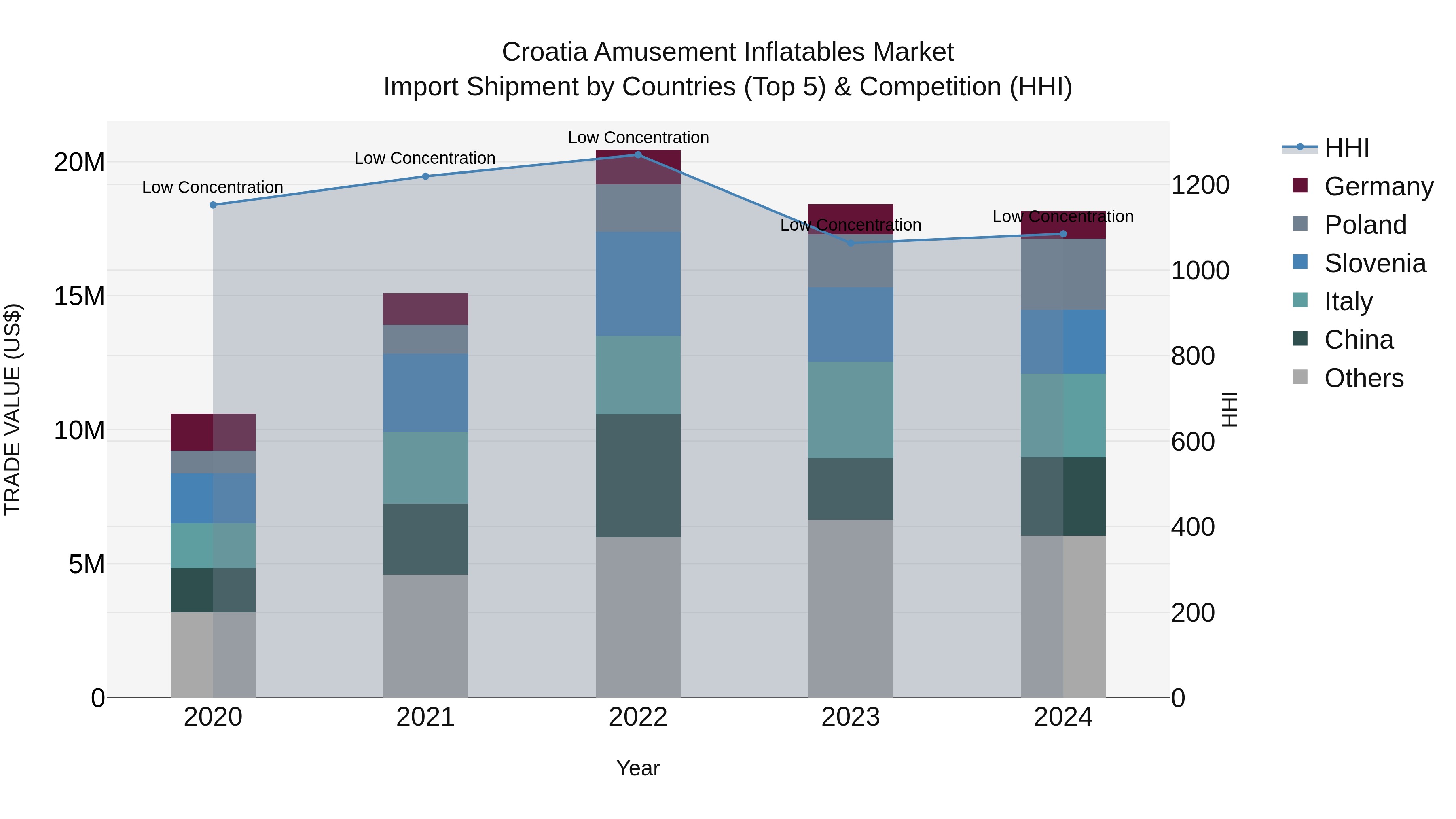 Croatia Amusement Inflatables Market Top 5 Importing Countries and Market Competition (HHI) Analysis