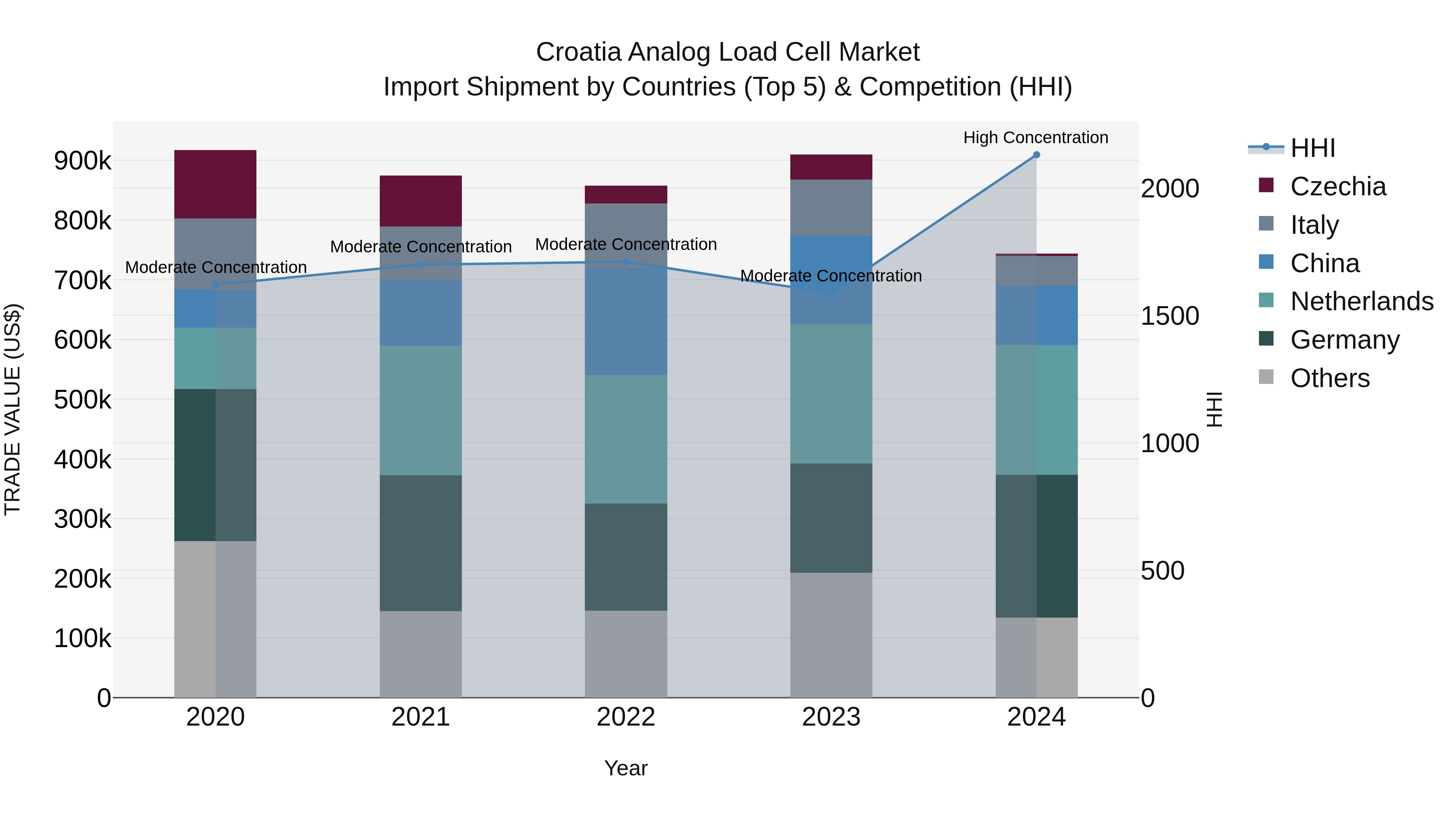 Croatia Analog Load Cell Market Top 5 Importing Countries and Market Competition (HHI) Analysis