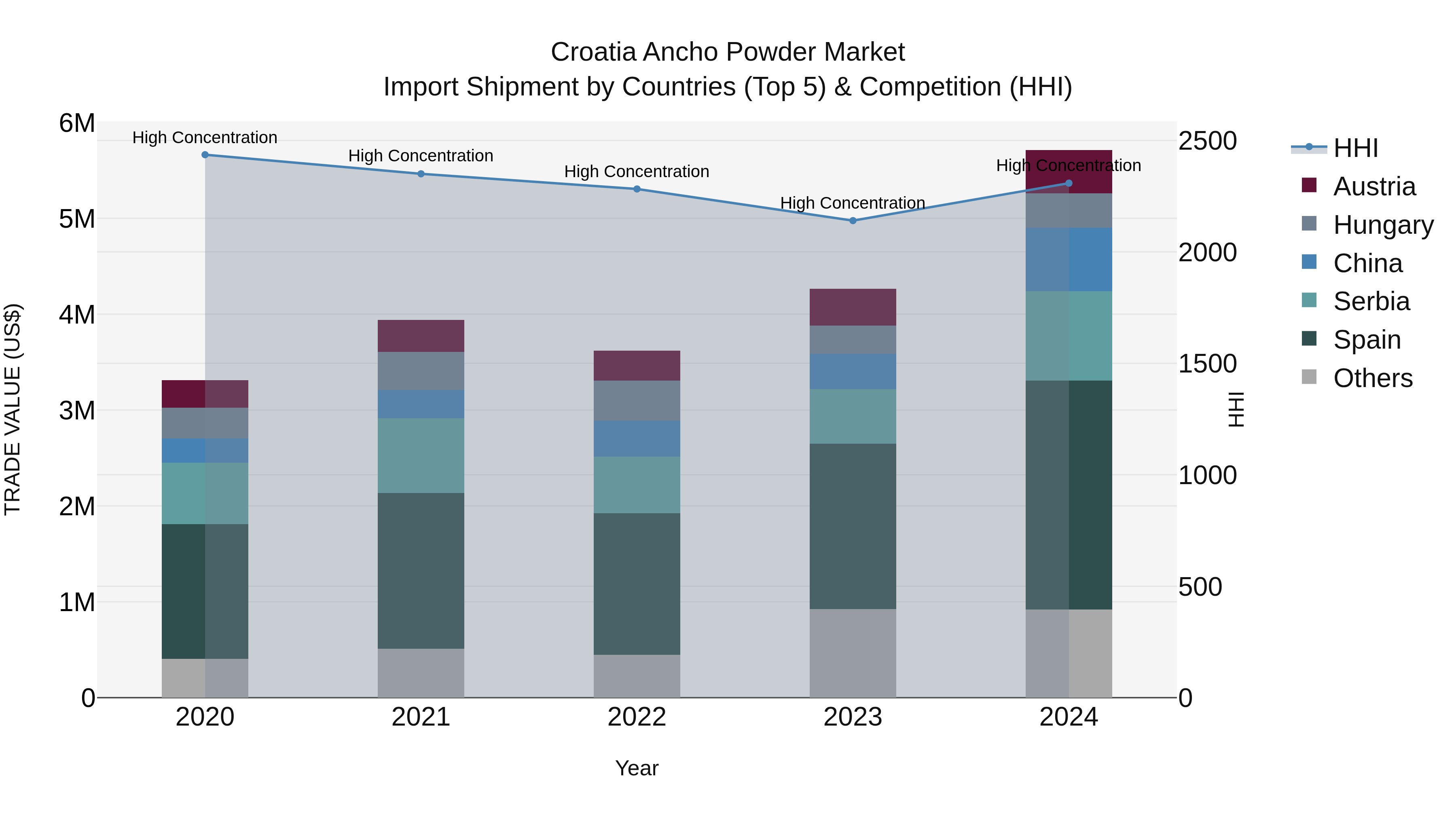 Croatia Ancho Powder Market Top 5 Importing Countries and Market Competition (HHI) Analysis