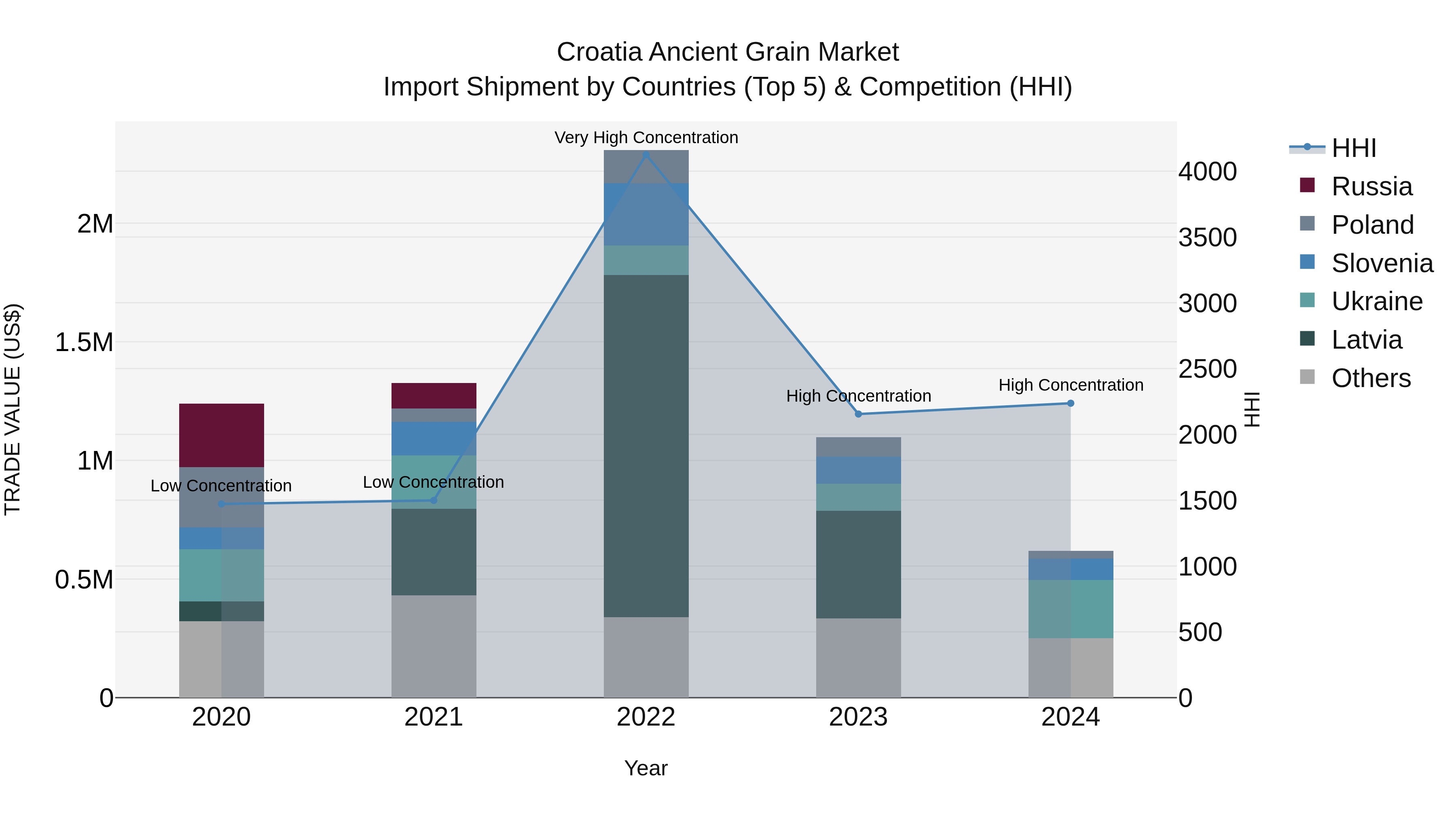 Croatia Ancient Grain Market Top 5 Importing Countries and Market Competition (HHI) Analysis