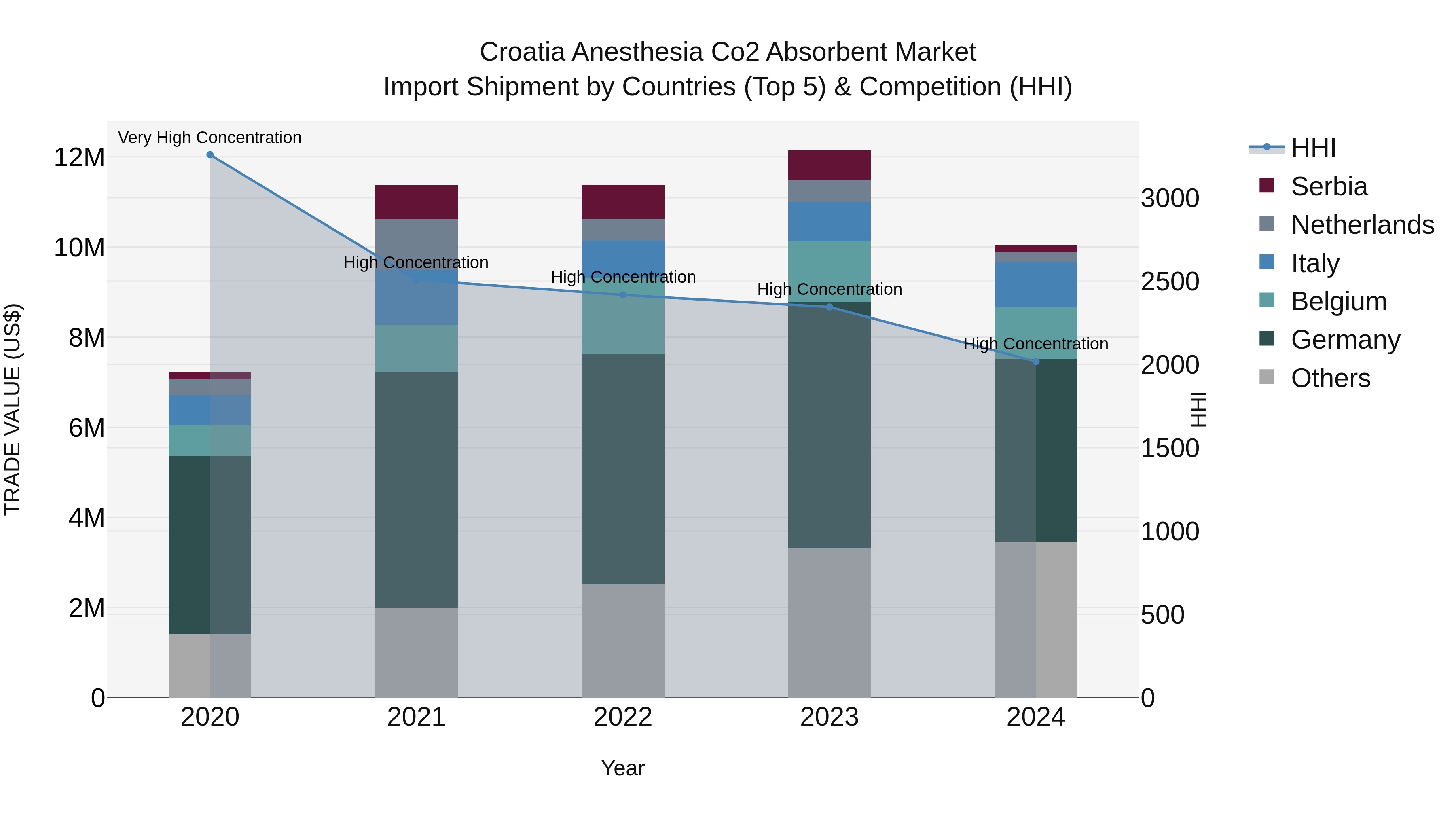 Croatia Anesthesia Co2 Absorbent Market Top 5 Importing Countries and Market Competition (HHI) Analysis