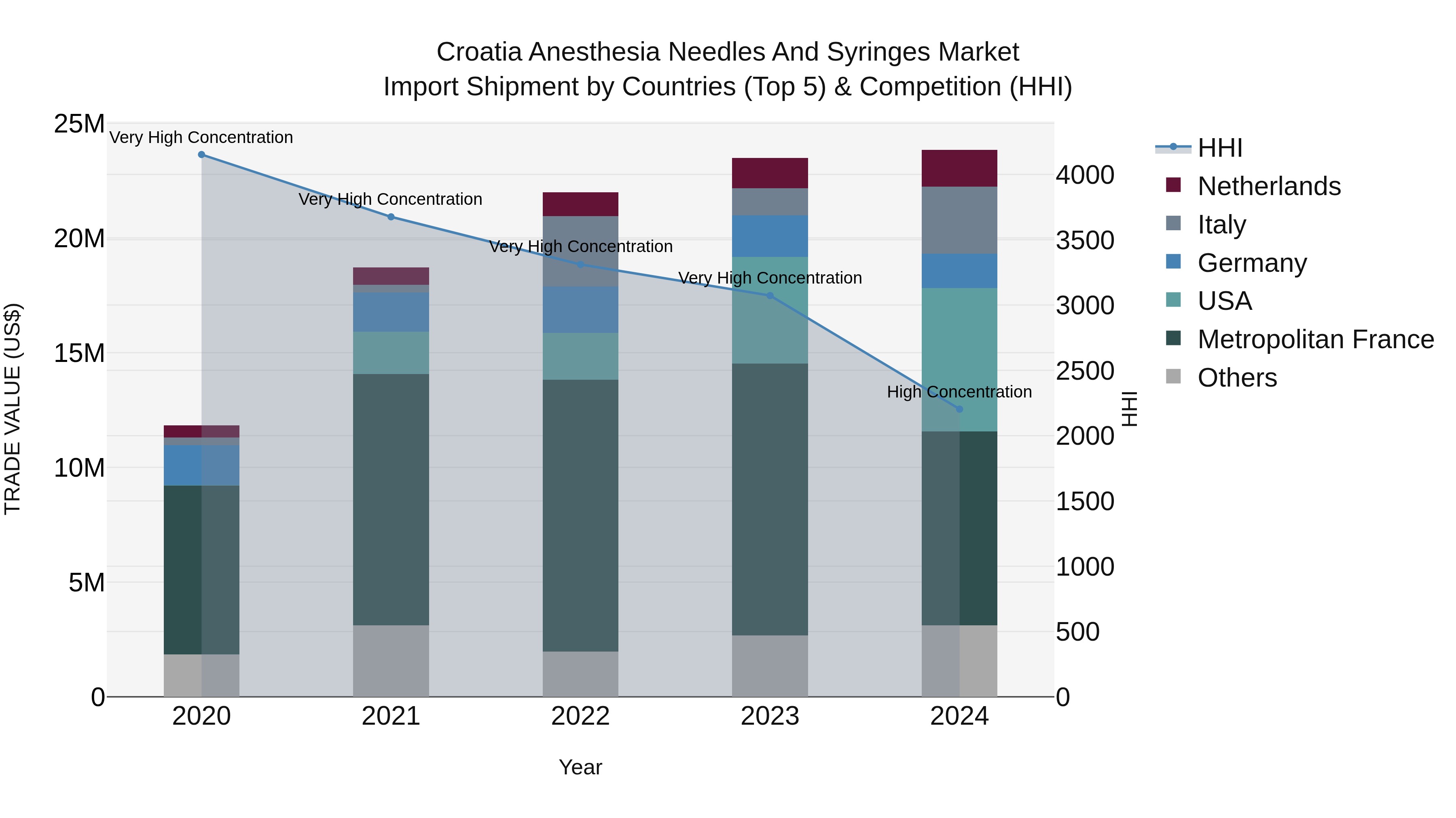 Croatia Anesthesia Needles and Syringes Market Top 5 Importing Countries and Market Competition (HHI) Analysis