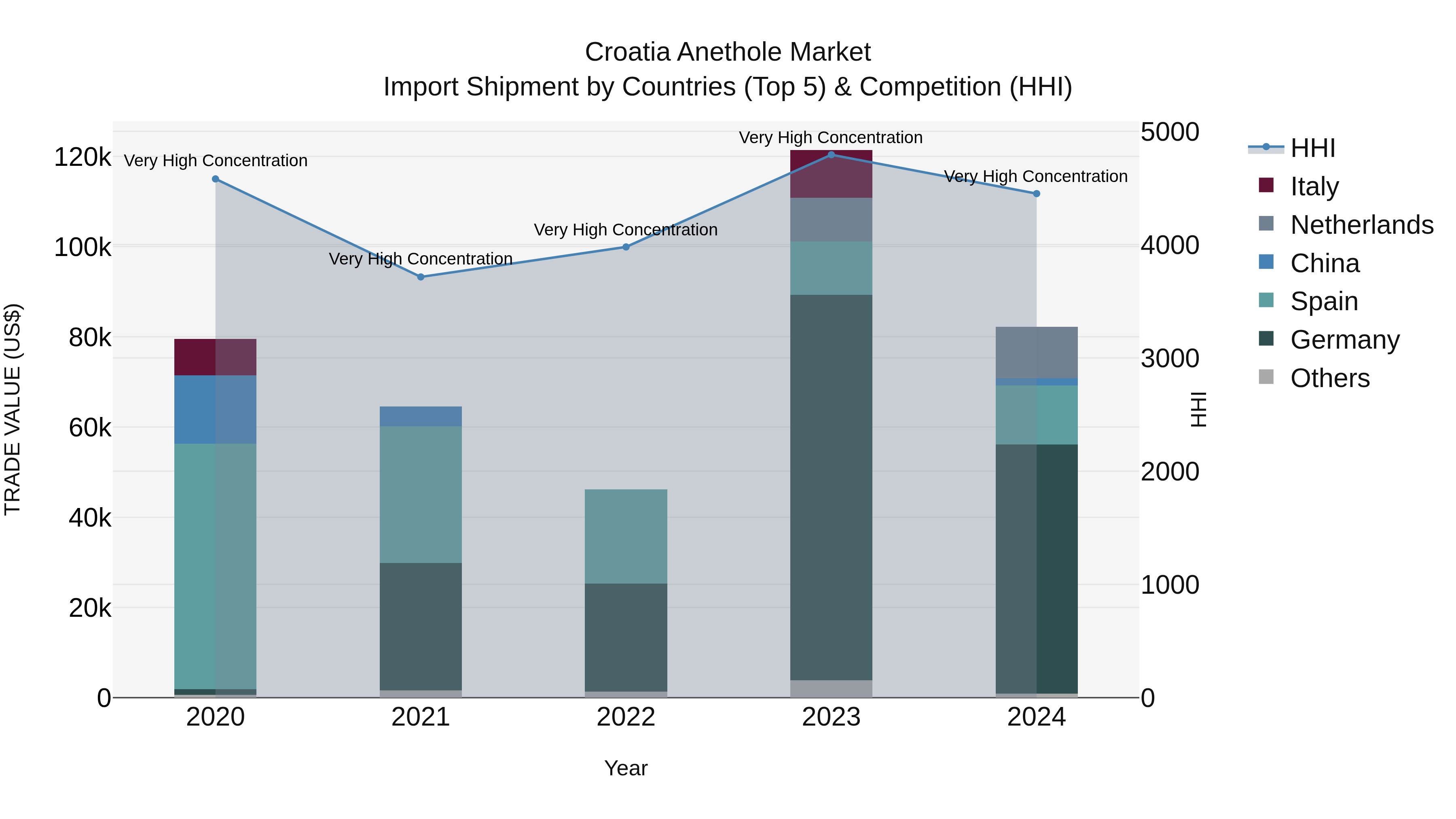 Croatia Anethole Market Top 5 Importing Countries and Market Competition (HHI) Analysis