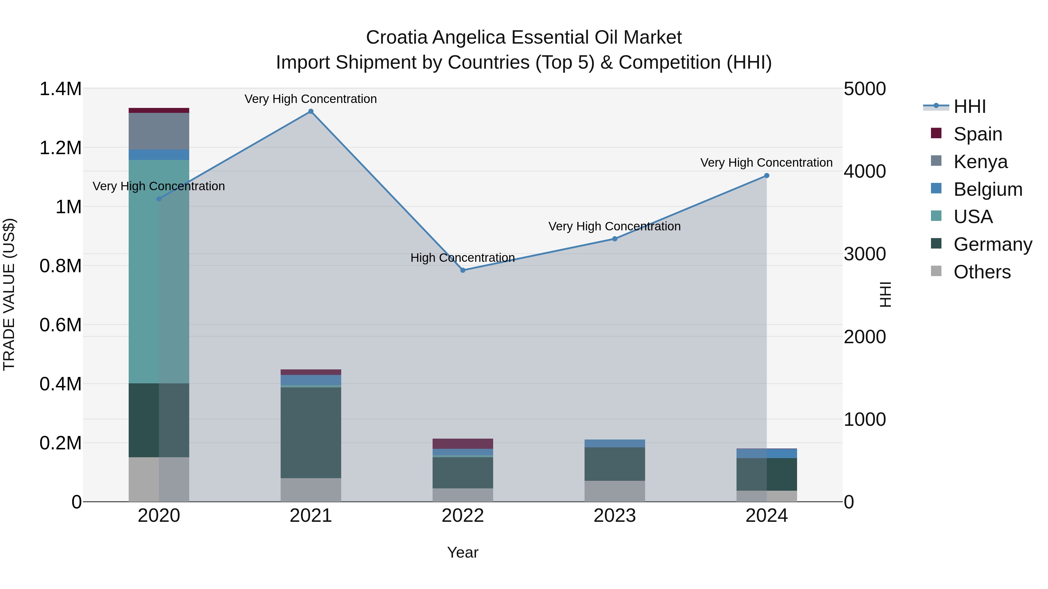 Croatia Angelica Essential Oil Market Top 5 Importing Countries and Market Competition (HHI) Analysis
