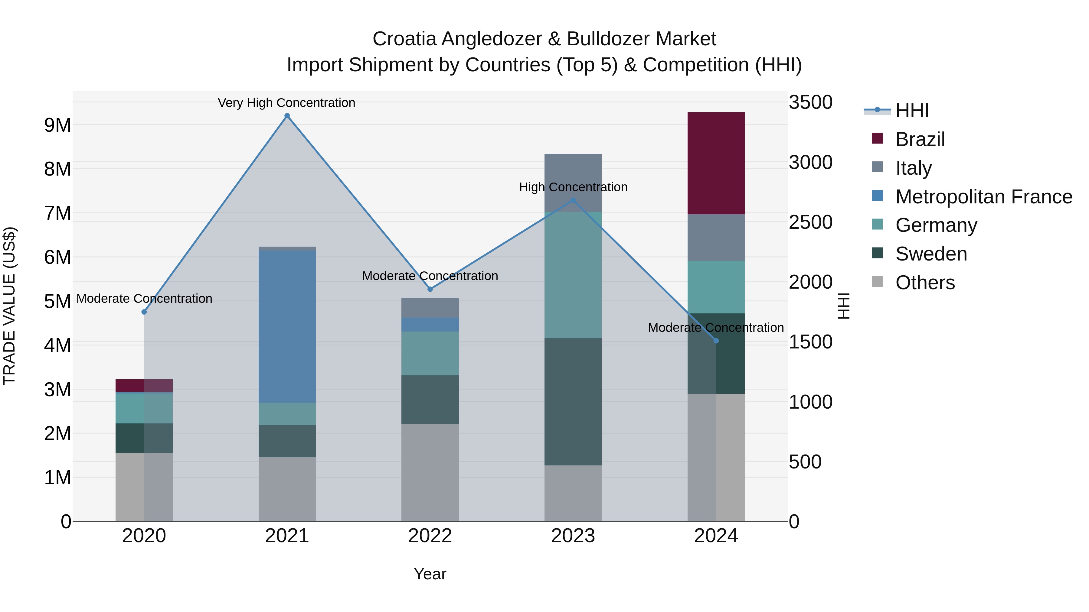 Croatia Angledozer & Bulldozer Market Top 5 Importing Countries and Market Competition (HHI) Analysis