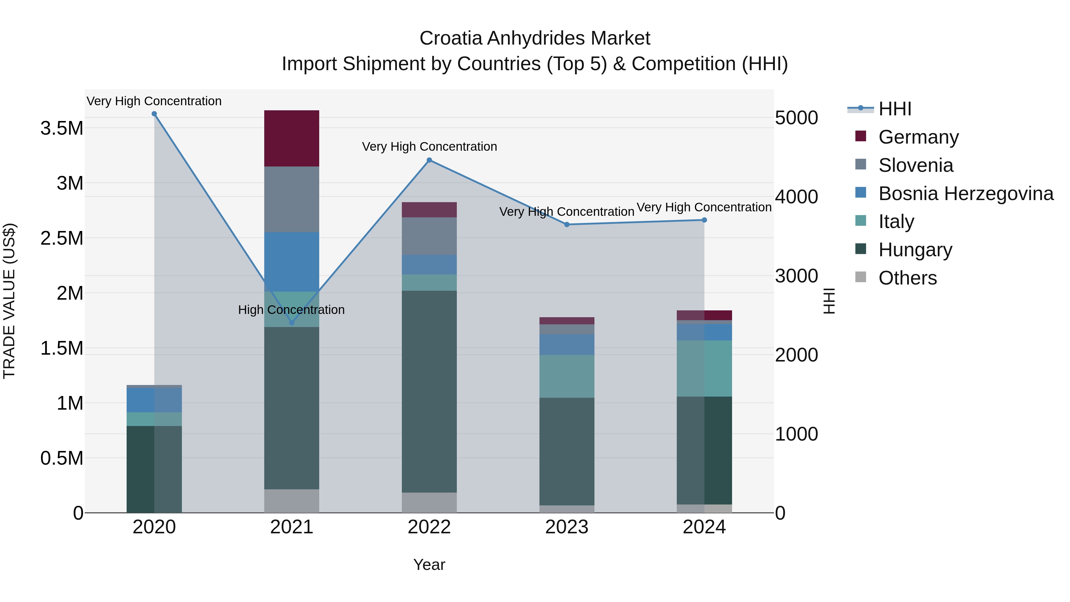 Croatia Anhydrides Market Top 5 Importing Countries and Market Competition (HHI) Analysis