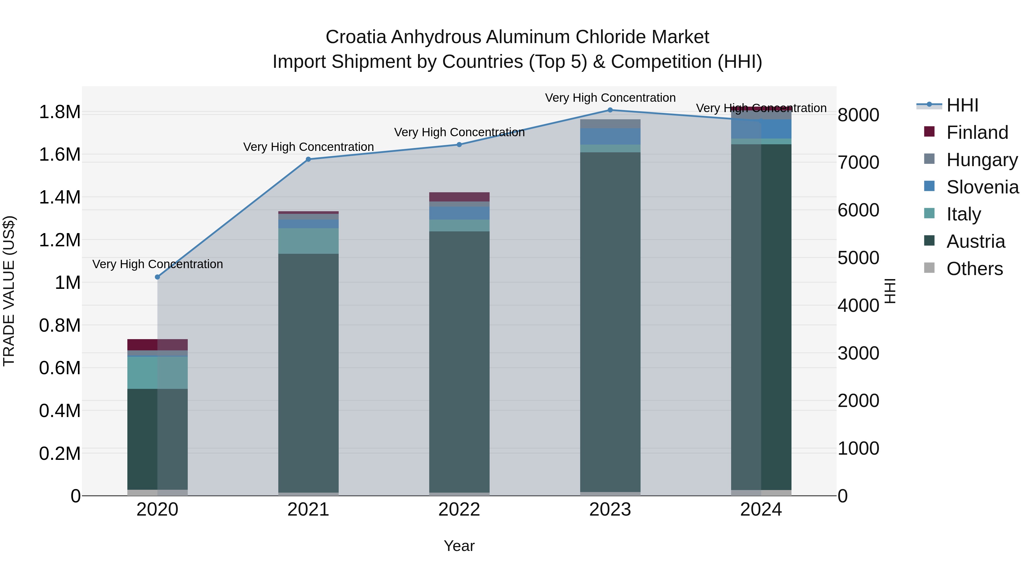 Croatia Anhydrous Aluminum Chloride Market Top 5 Importing Countries and Market Competition (HHI) Analysis