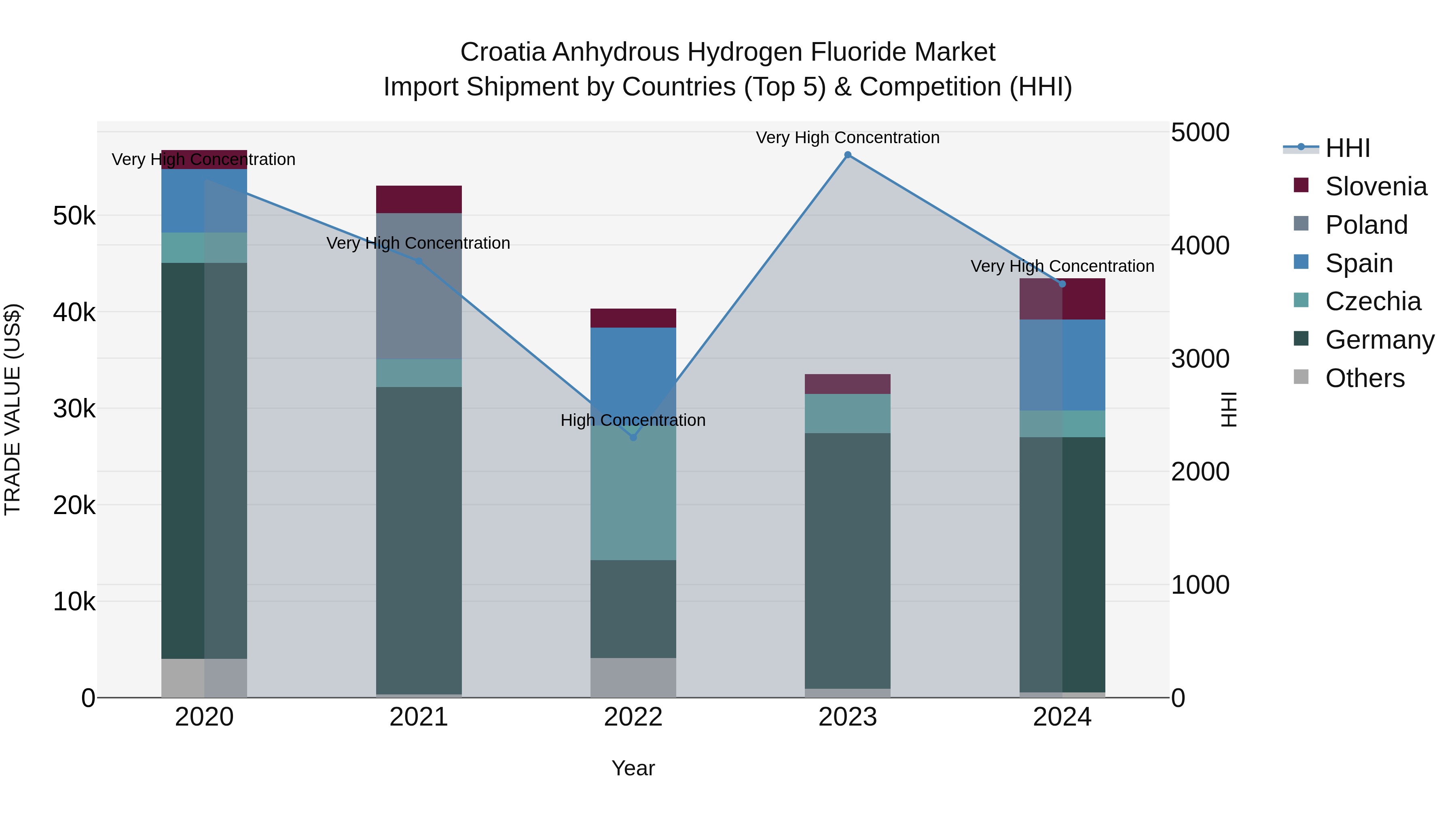 Croatia Anhydrous Hydrogen Fluoride Market Top 5 Importing Countries and Market Competition (HHI) Analysis