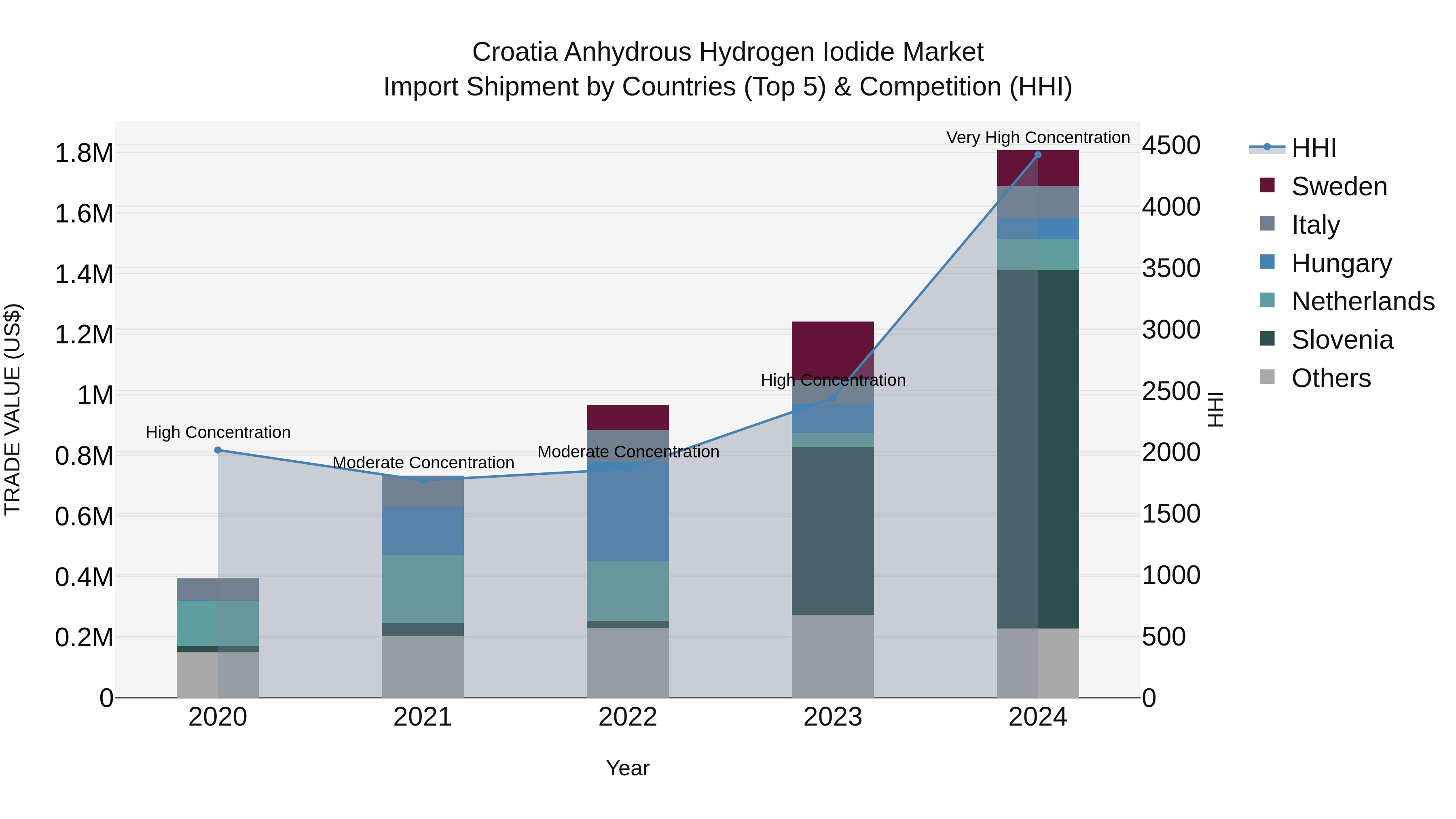 Croatia Anhydrous Hydrogen Iodide Market Top 5 Importing Countries and Market Competition (HHI) Analysis