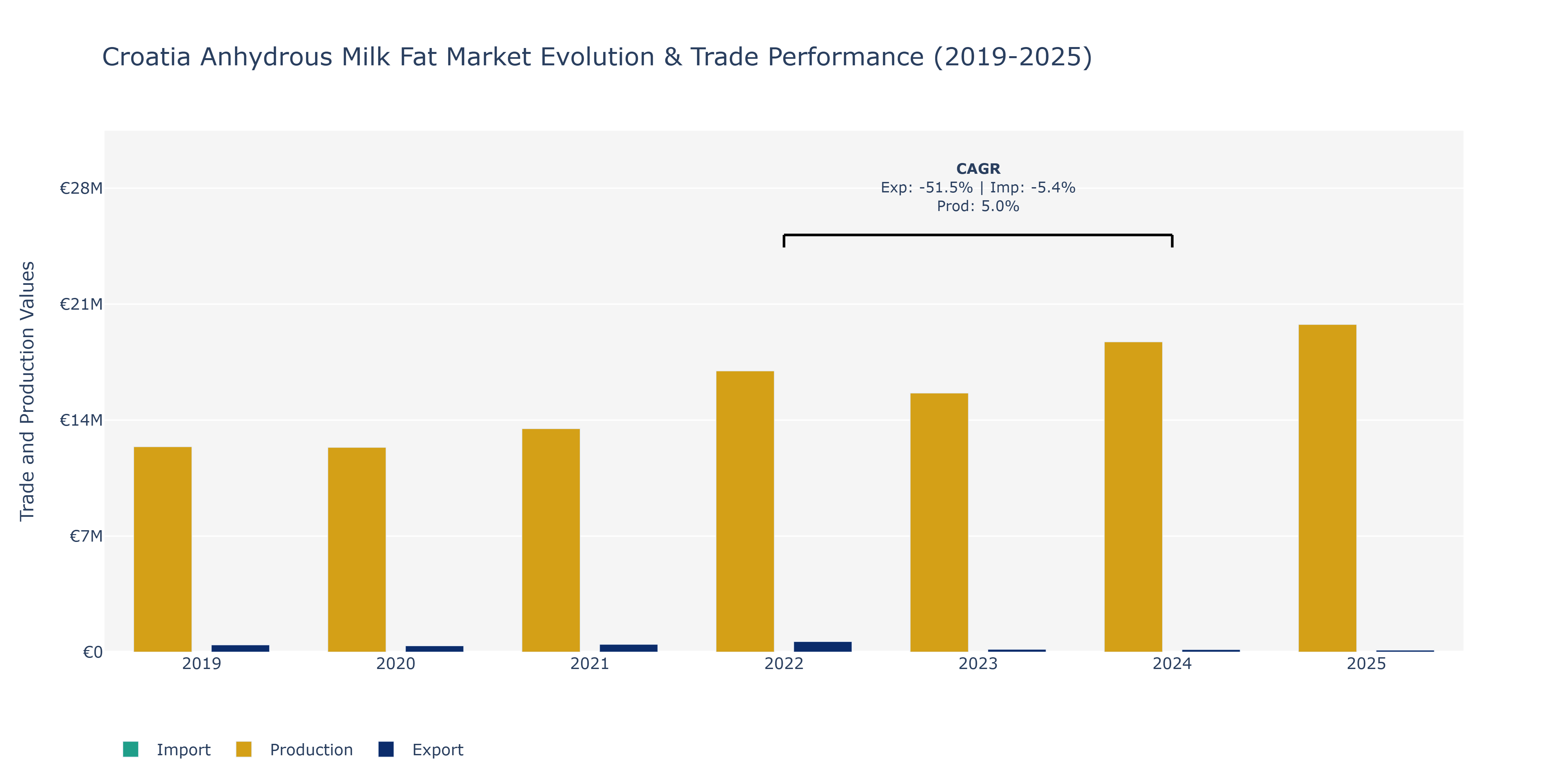 Croatia Anhydrous Milk Fat Market: Production & Trade Performance (2019-2025)