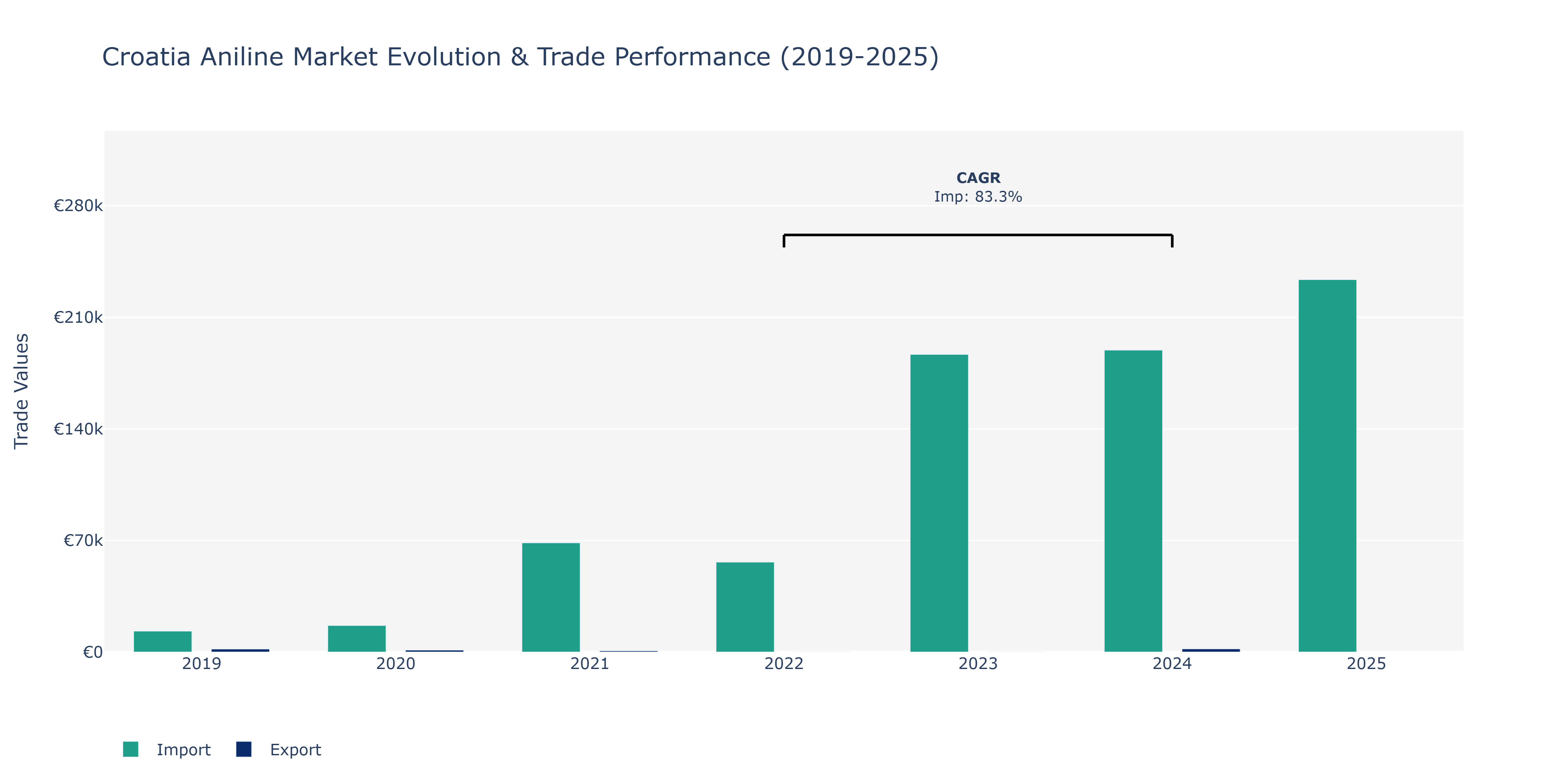 Croatia Aniline Market: Production & Trade Performance (2019-2025)