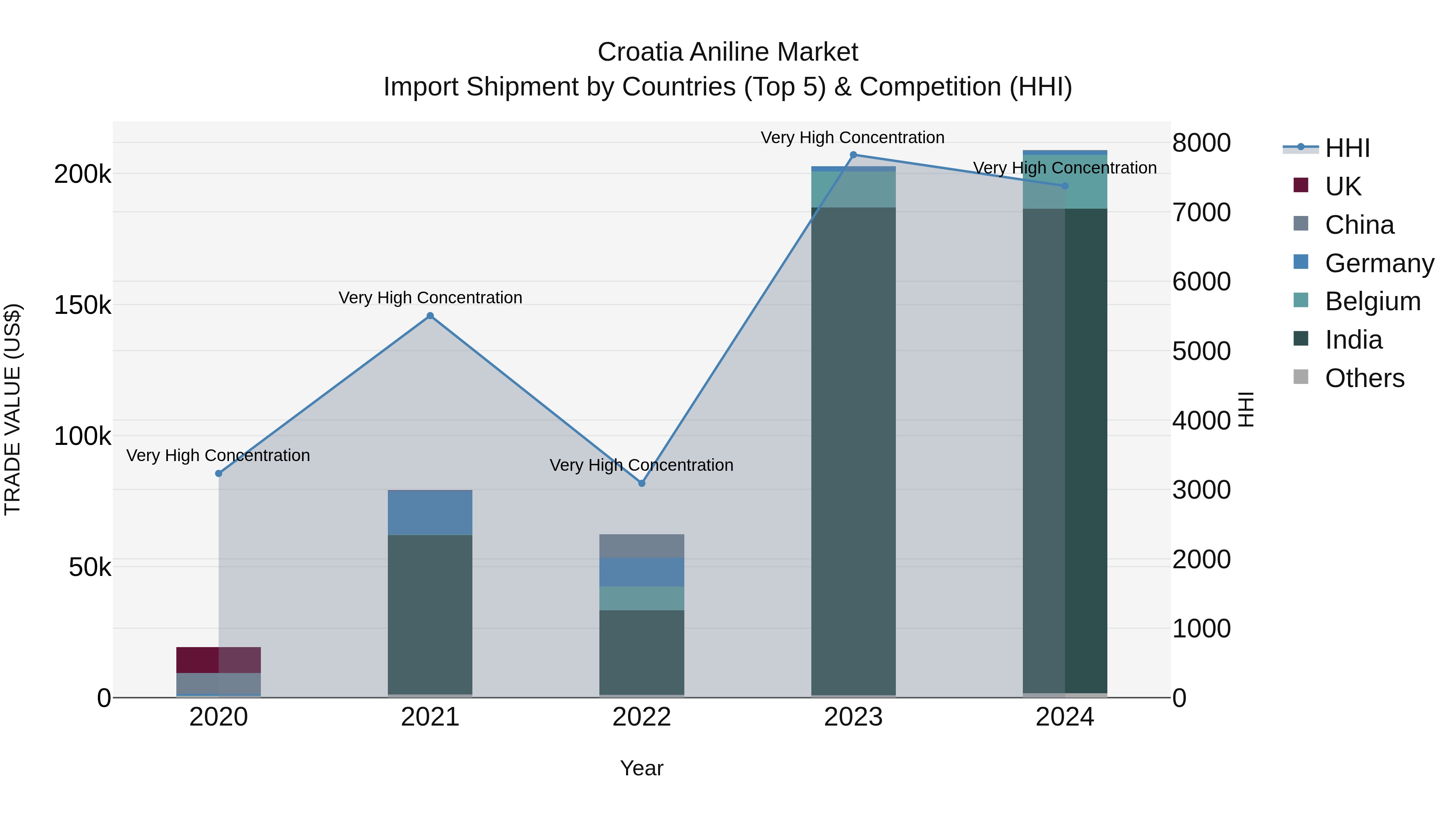 Croatia Aniline Market Top 5 Importing Countries and Market Competition (HHI) Analysis