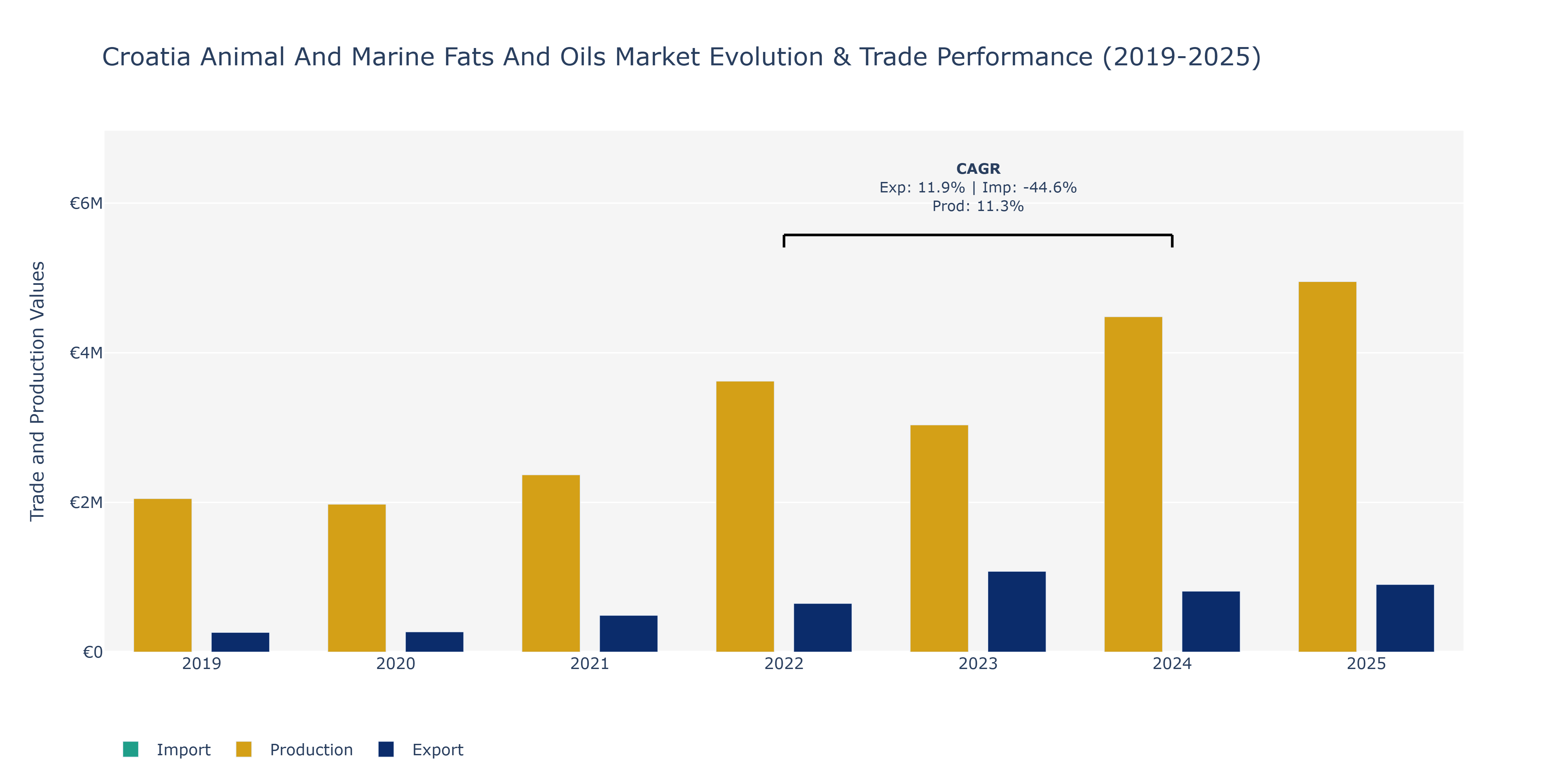 Croatia Animal And Marine Fats And Oils Market: Production & Trade Performance (2019-2025)