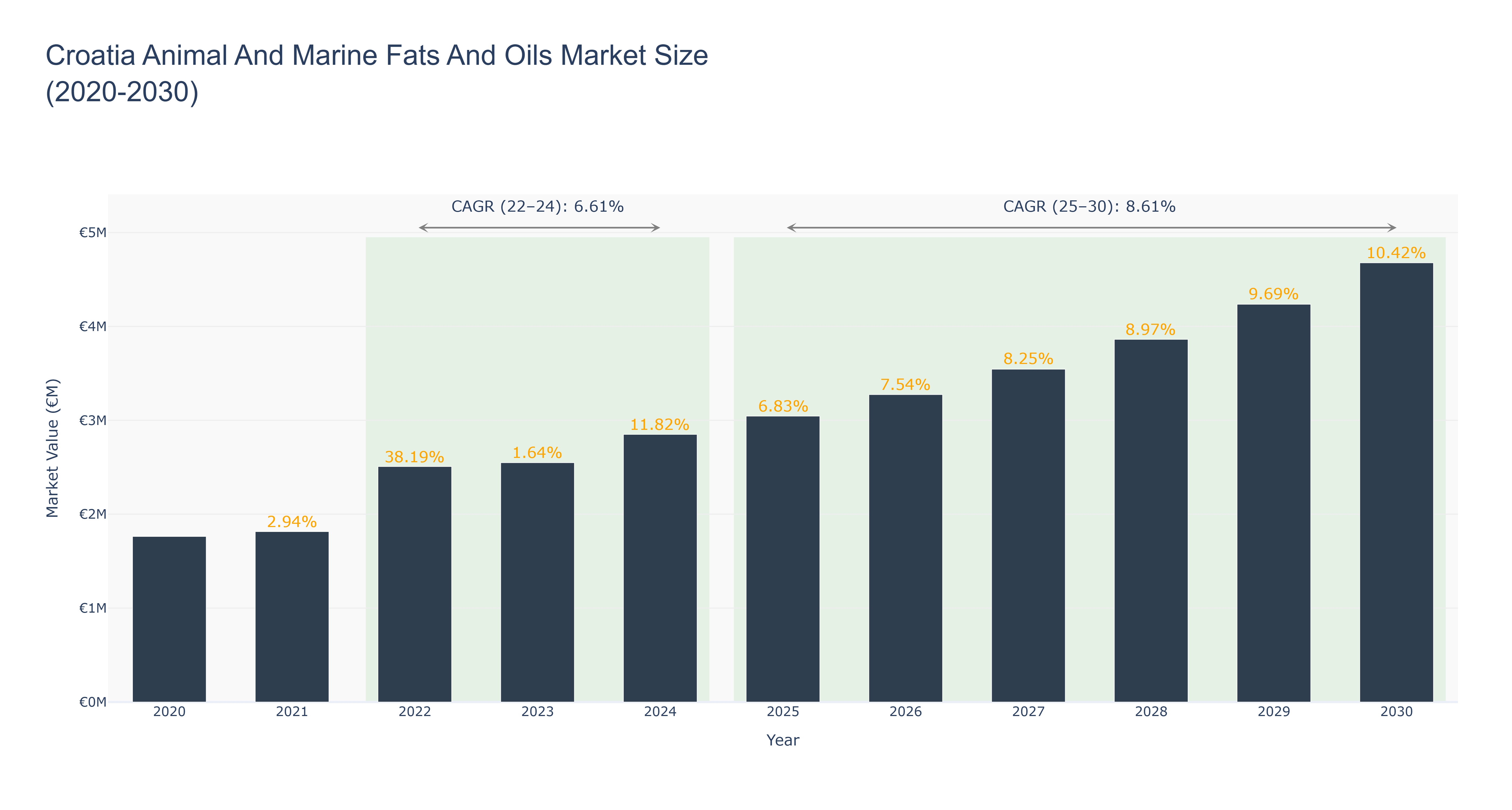 Croatia Animal And Marine Fats And Oils Market Size (2020-2030)