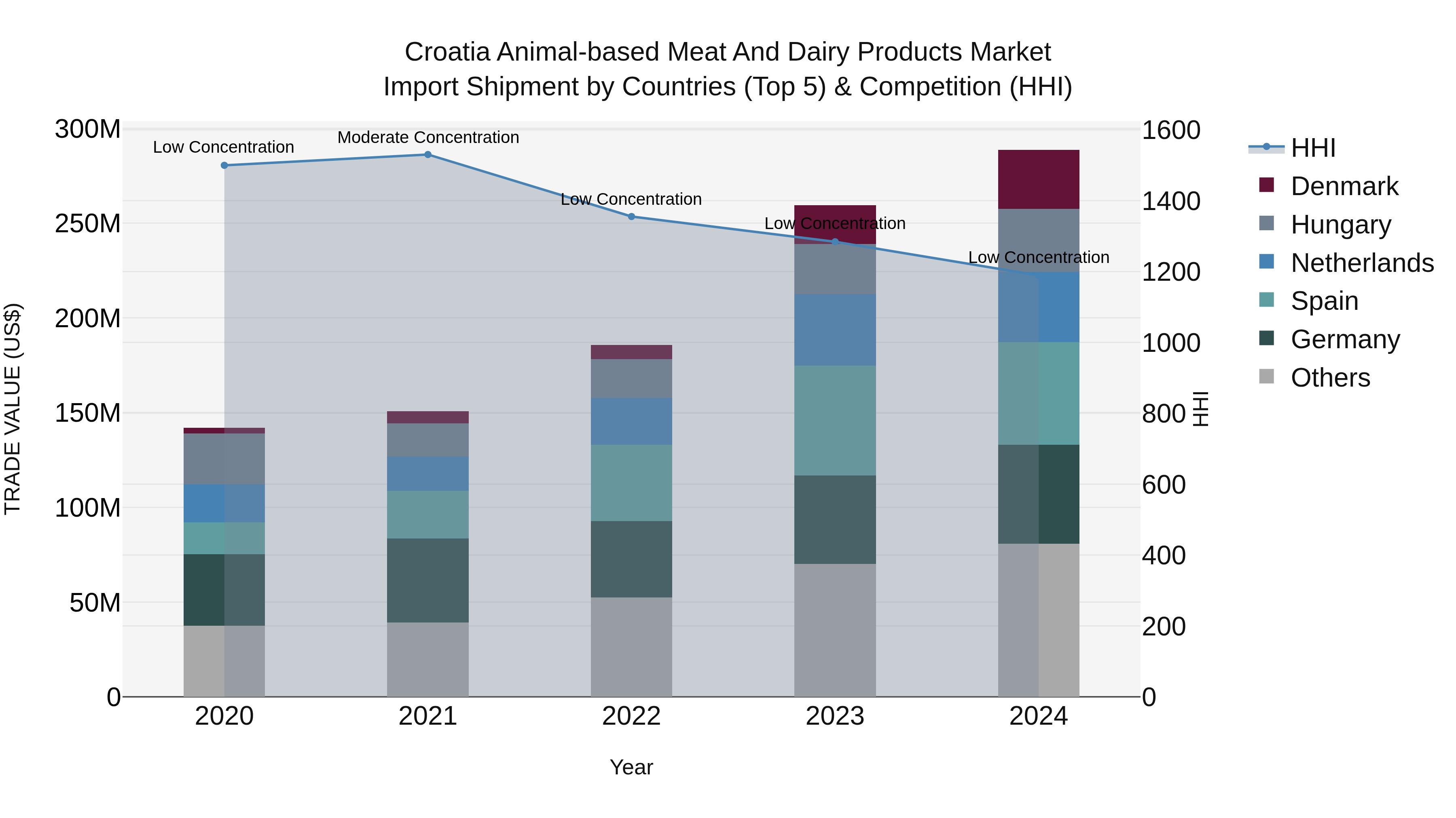 Croatia Animal-based Meat and Dairy Products Market Top 5 Importing Countries and Market Competition (HHI) Analysis
