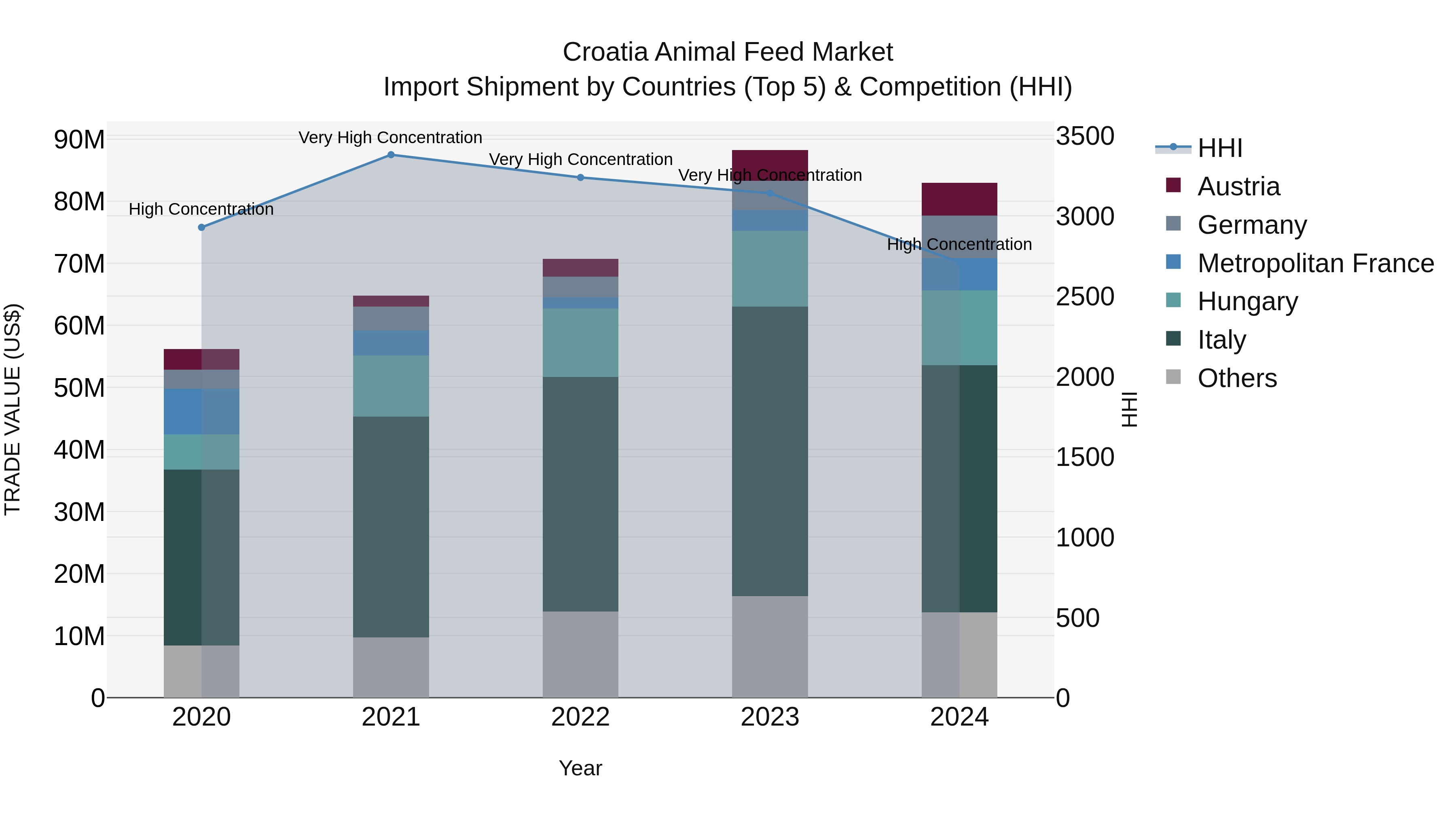 Croatia Animal Feed Market Top 5 Importing Countries and Market Competition (HHI) Analysis