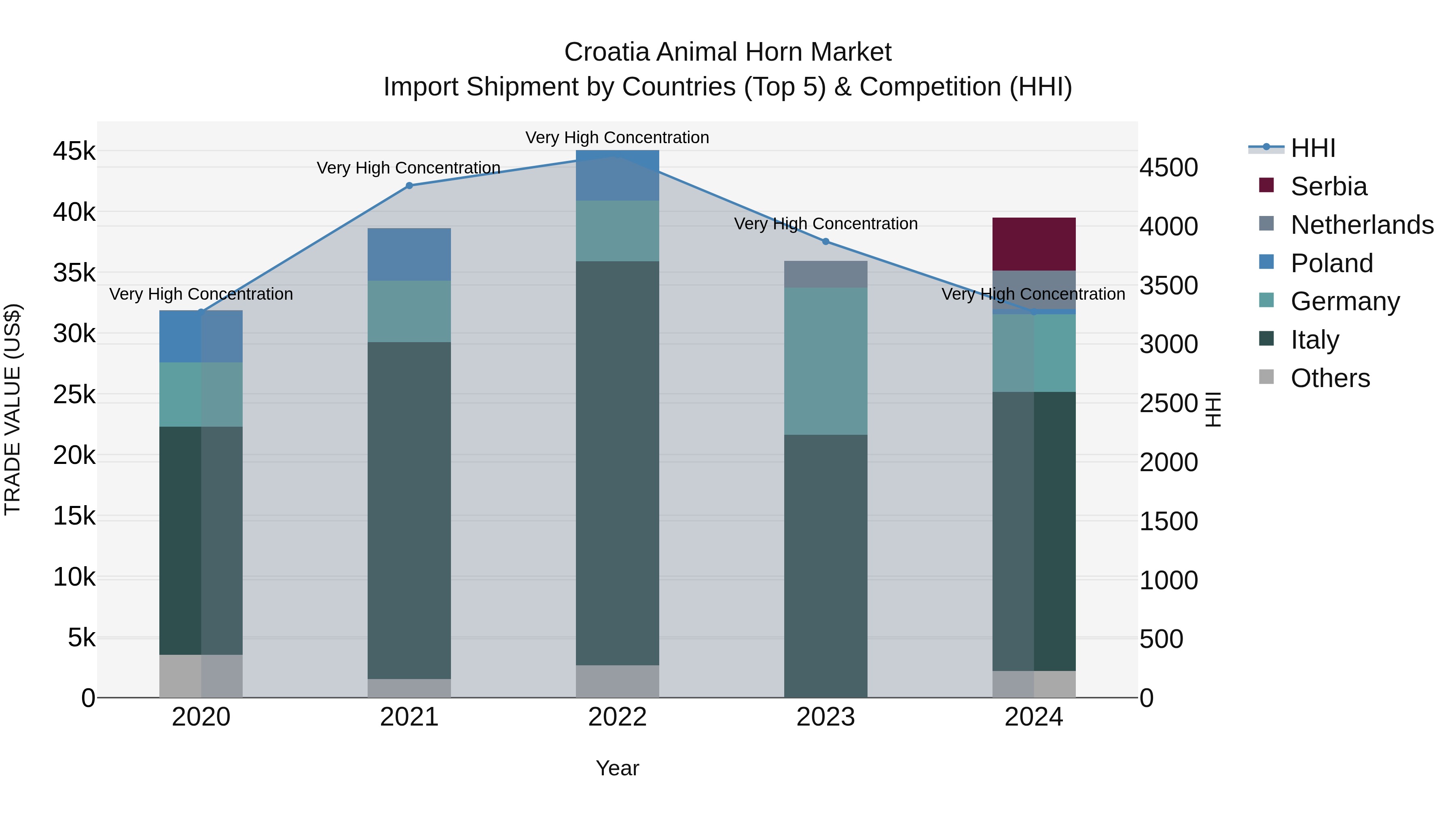 Croatia Animal Horn Market Top 5 Importing Countries and Market Competition (HHI) Analysis