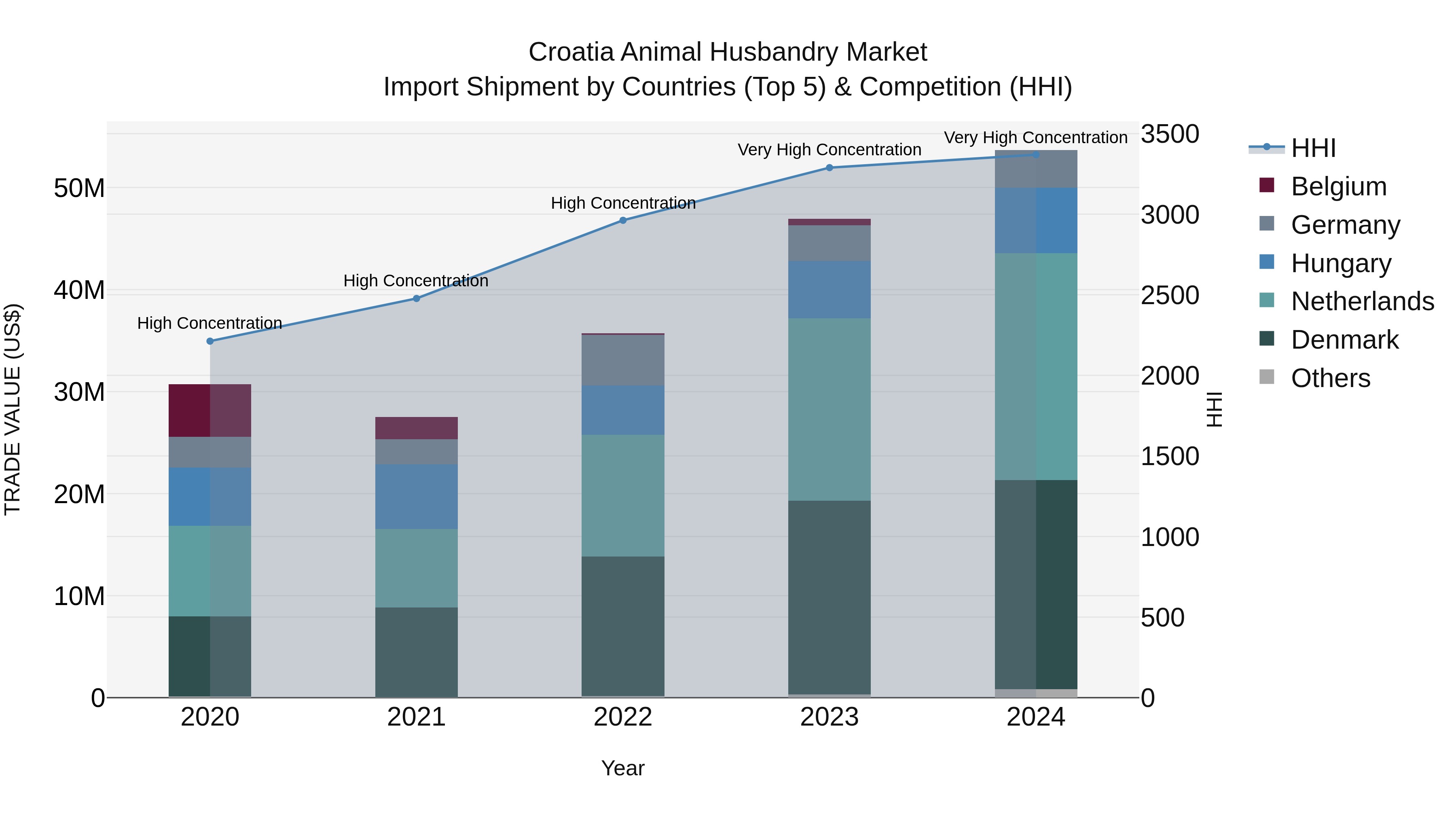 Croatia Animal Husbandry Market Top 5 Importing Countries and Market Competition (HHI) Analysis