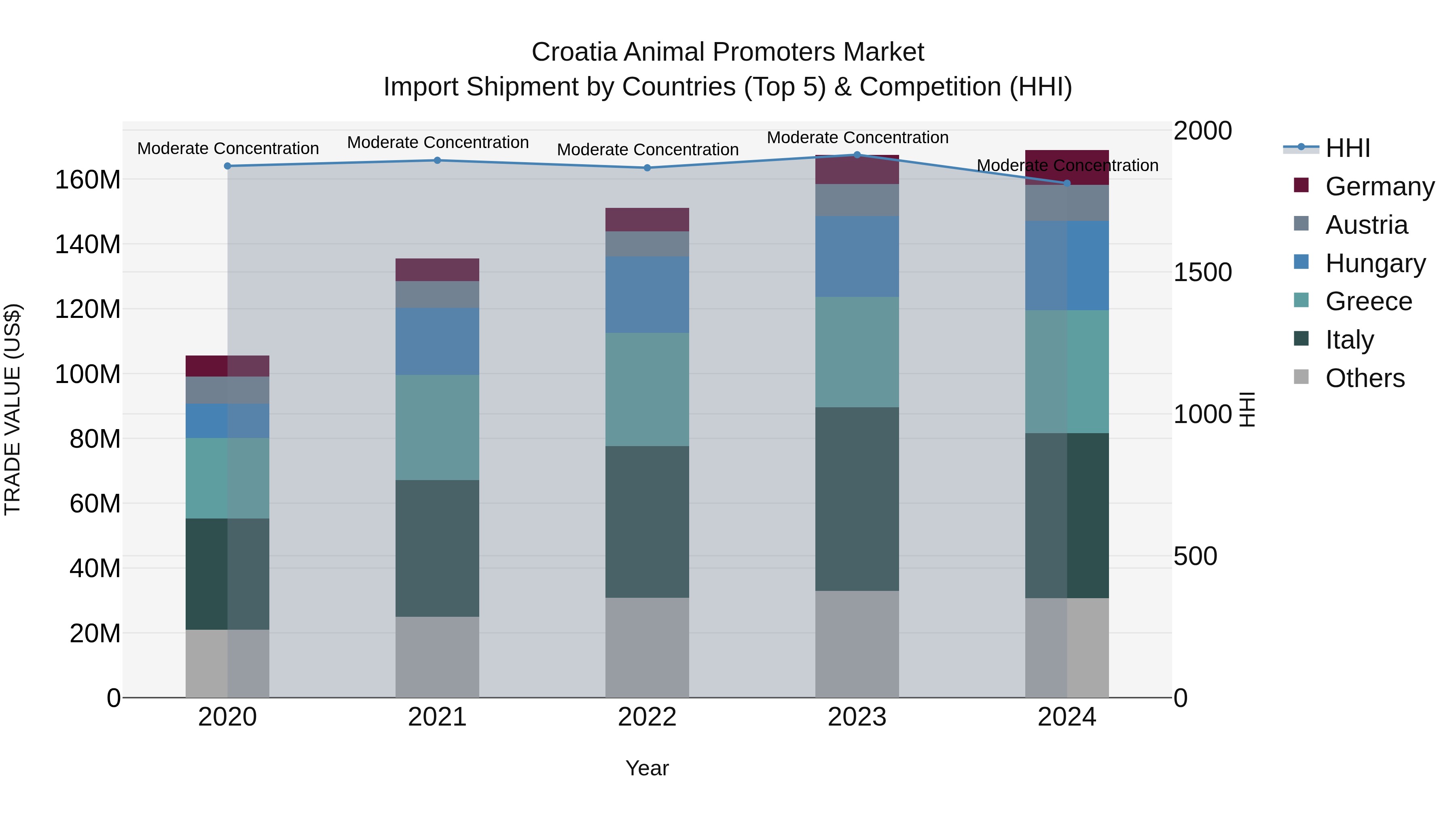 Croatia Animal Promoters Market Top 5 Importing Countries and Market Competition (HHI) Analysis