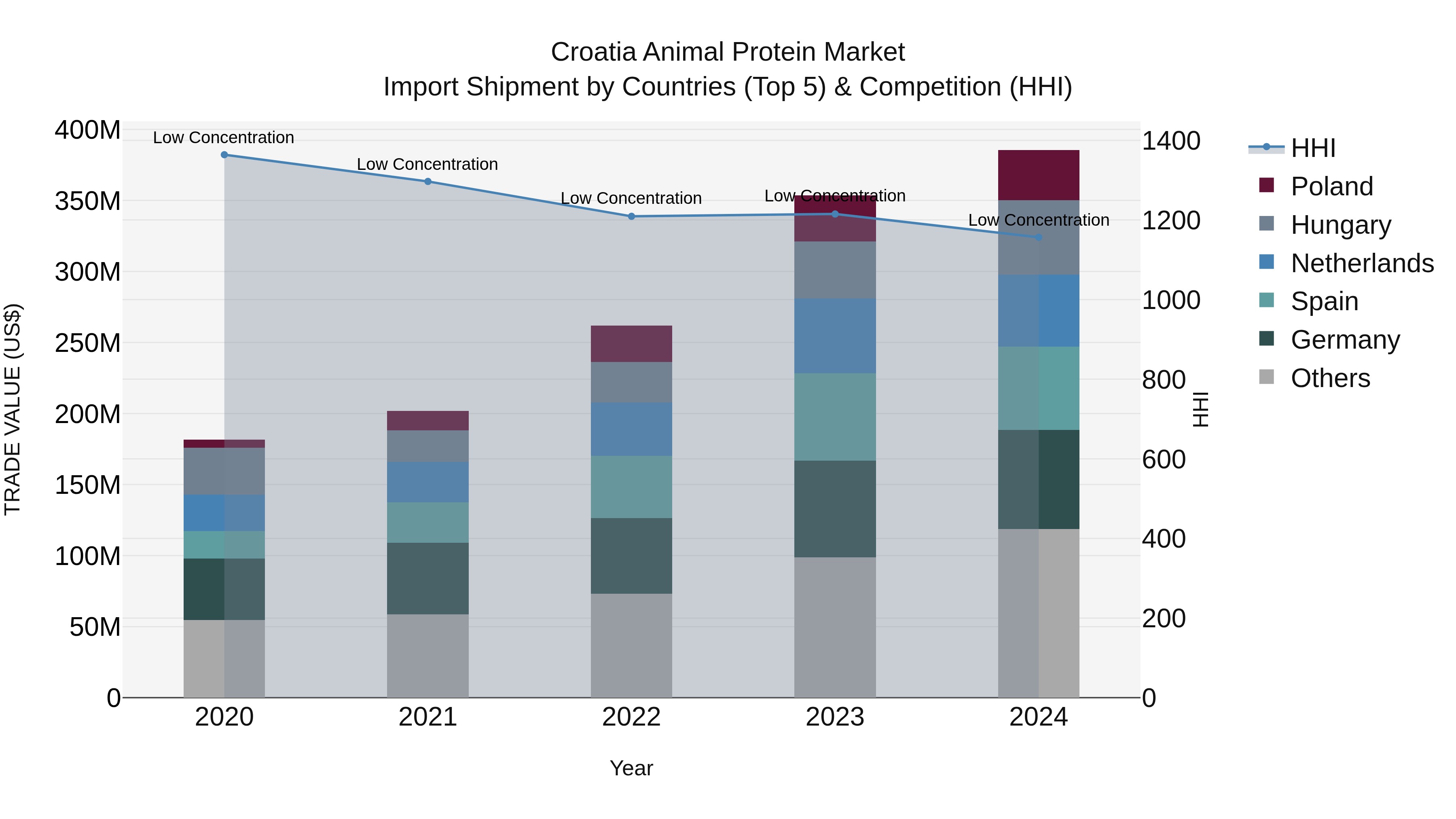 Croatia Animal Protein Market Top 5 Importing Countries and Market Competition (HHI) Analysis