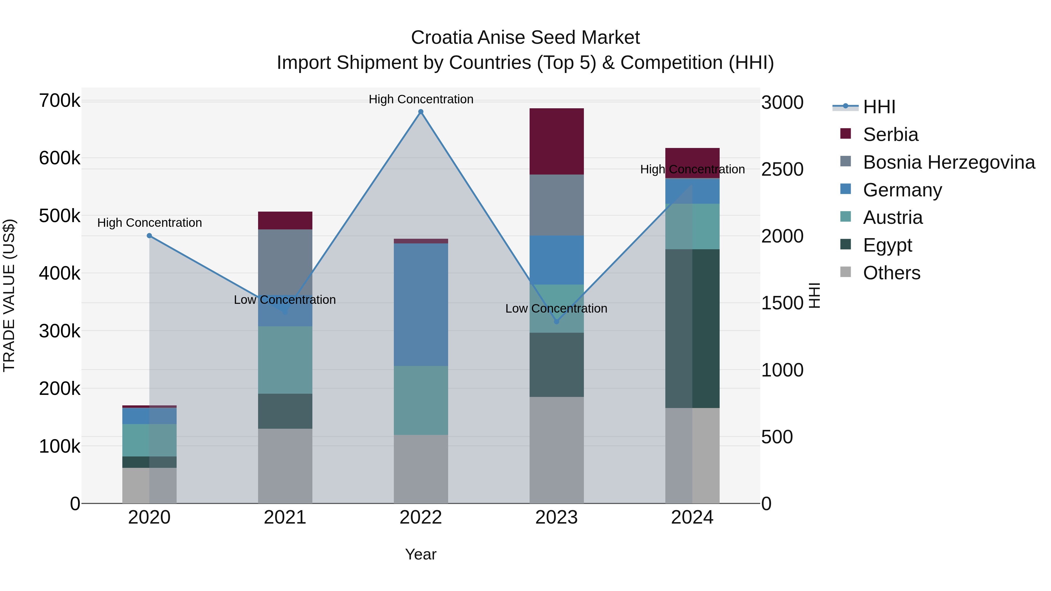 Croatia Anise Seed Market Top 5 Importing Countries and Market Competition (HHI) Analysis