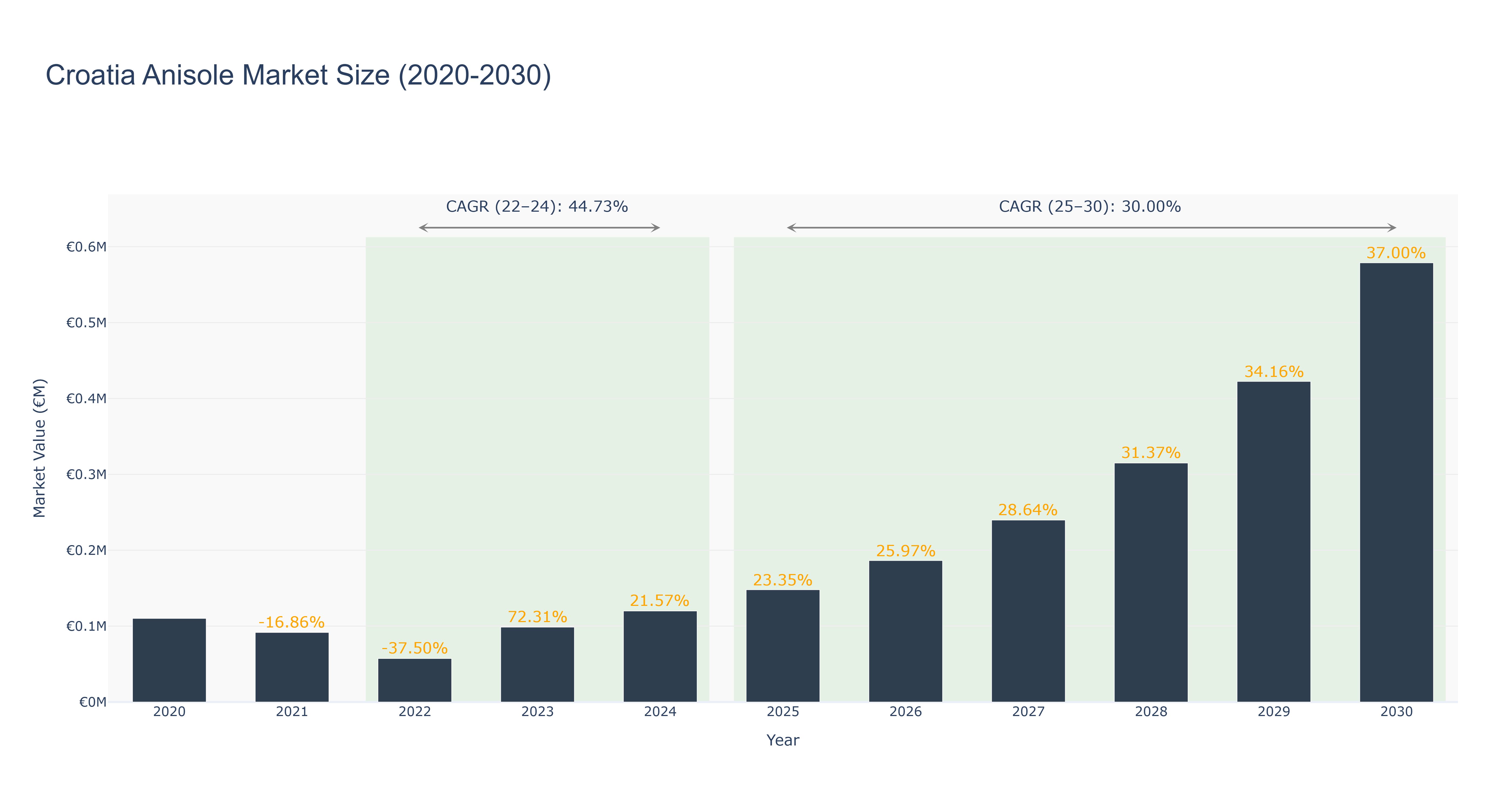 Croatia Anisole Market Size (2020-2030)