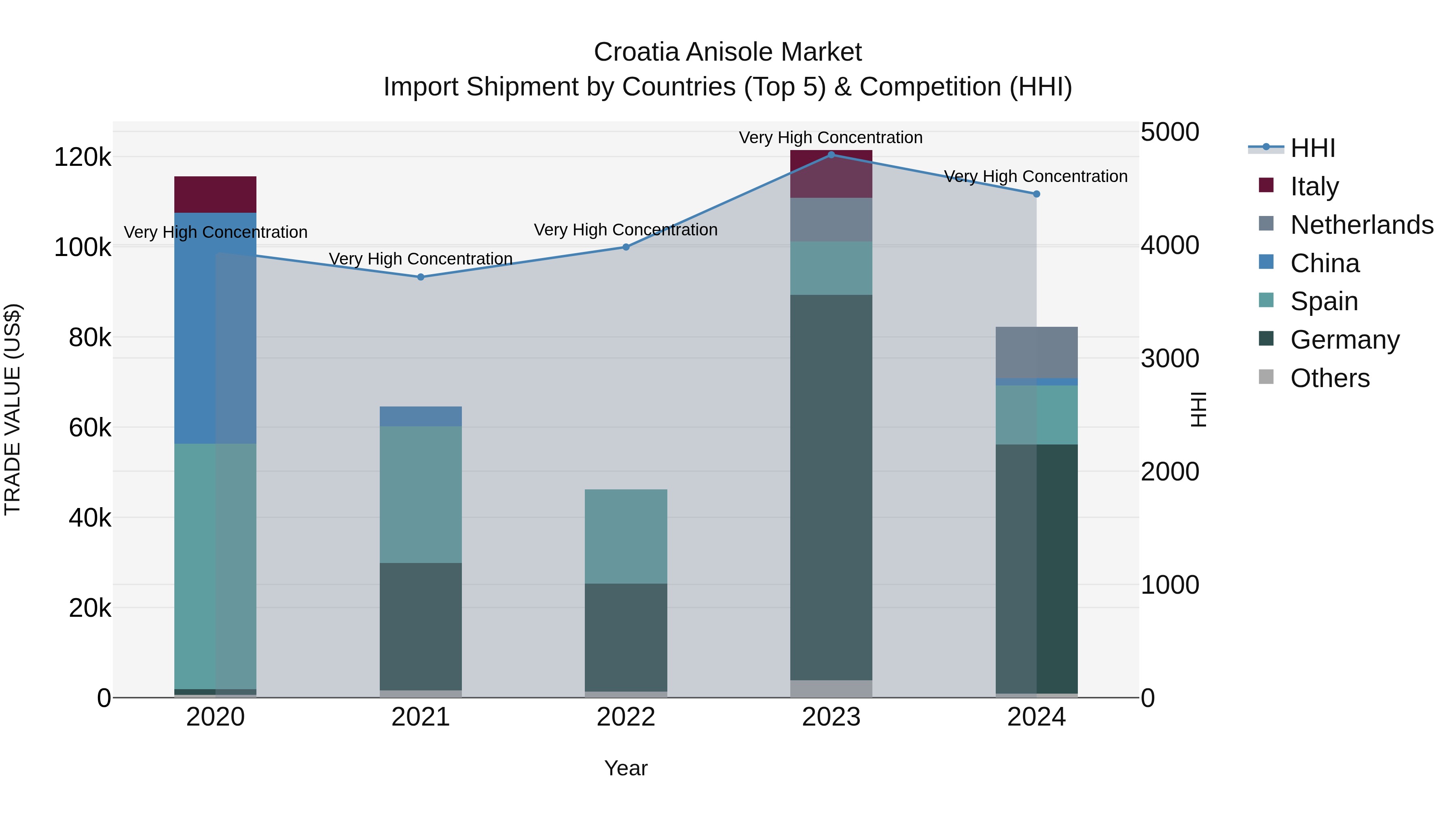 Croatia Anisole Market Top 5 Importing Countries and Market Competition (HHI) Analysis