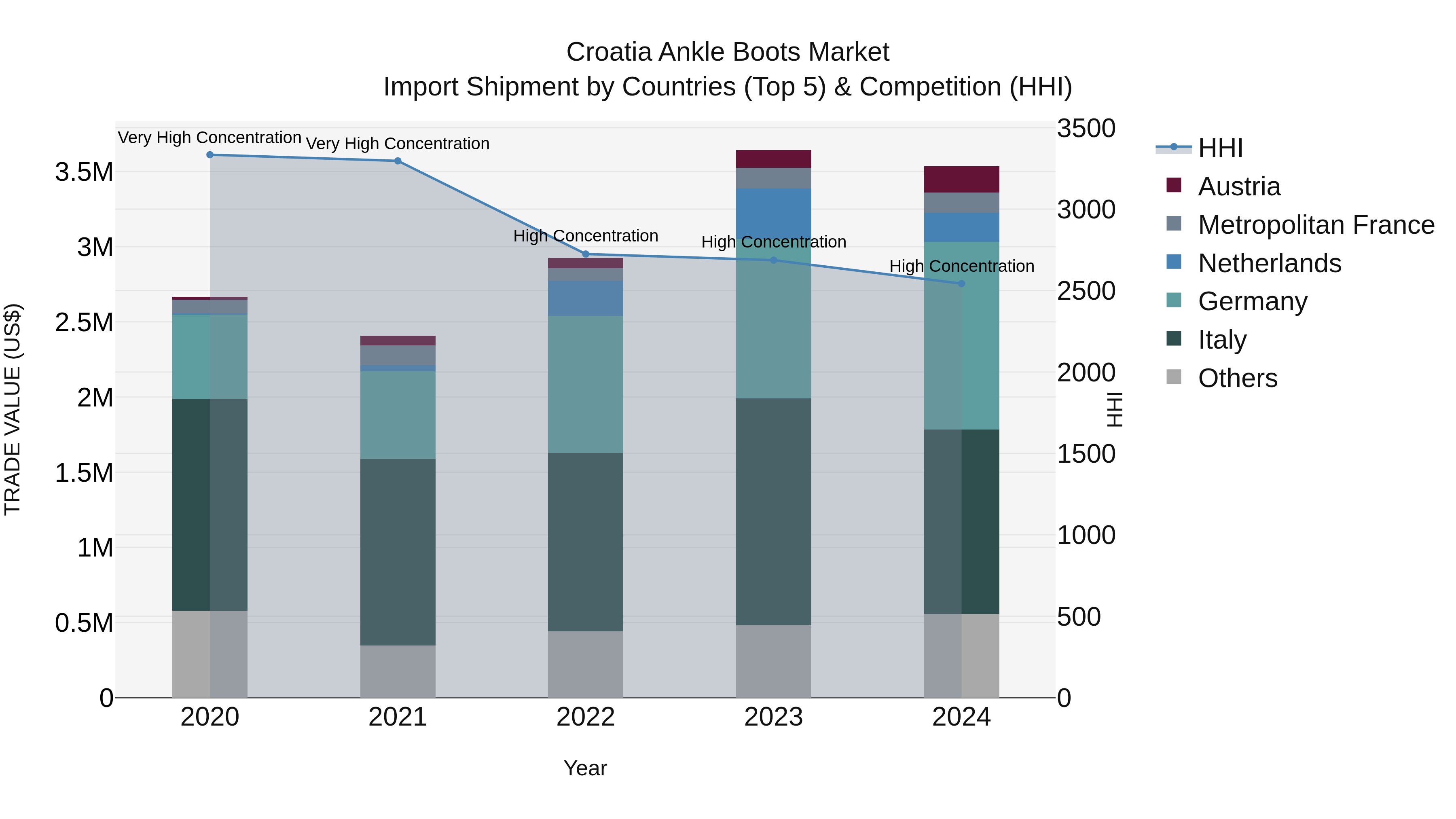 Croatia Ankle Boots Market Top 5 Importing Countries and Market Competition (HHI) Analysis