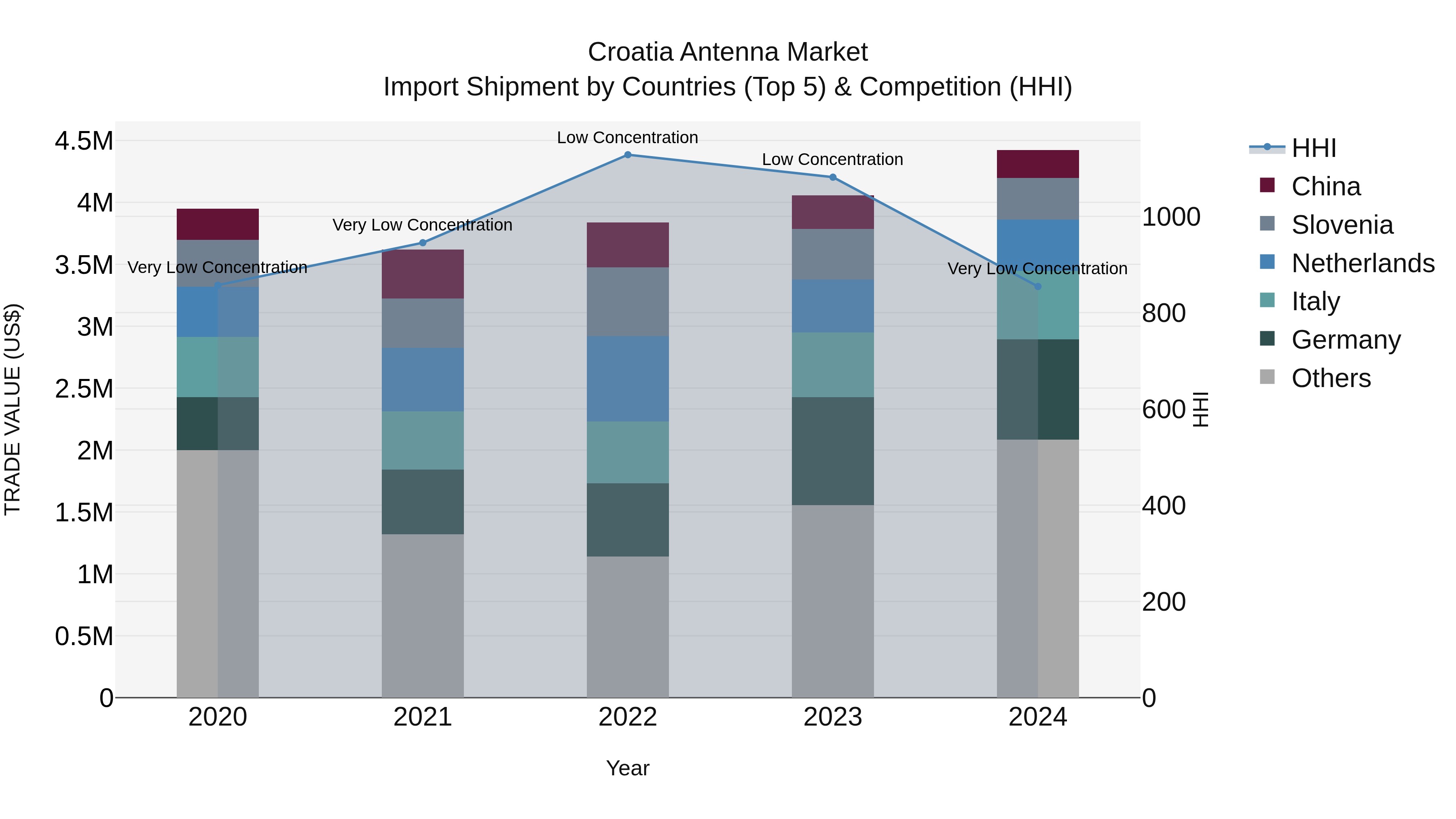 Croatia Antenna Market Top 5 Importing Countries and Market Competition (HHI) Analysis