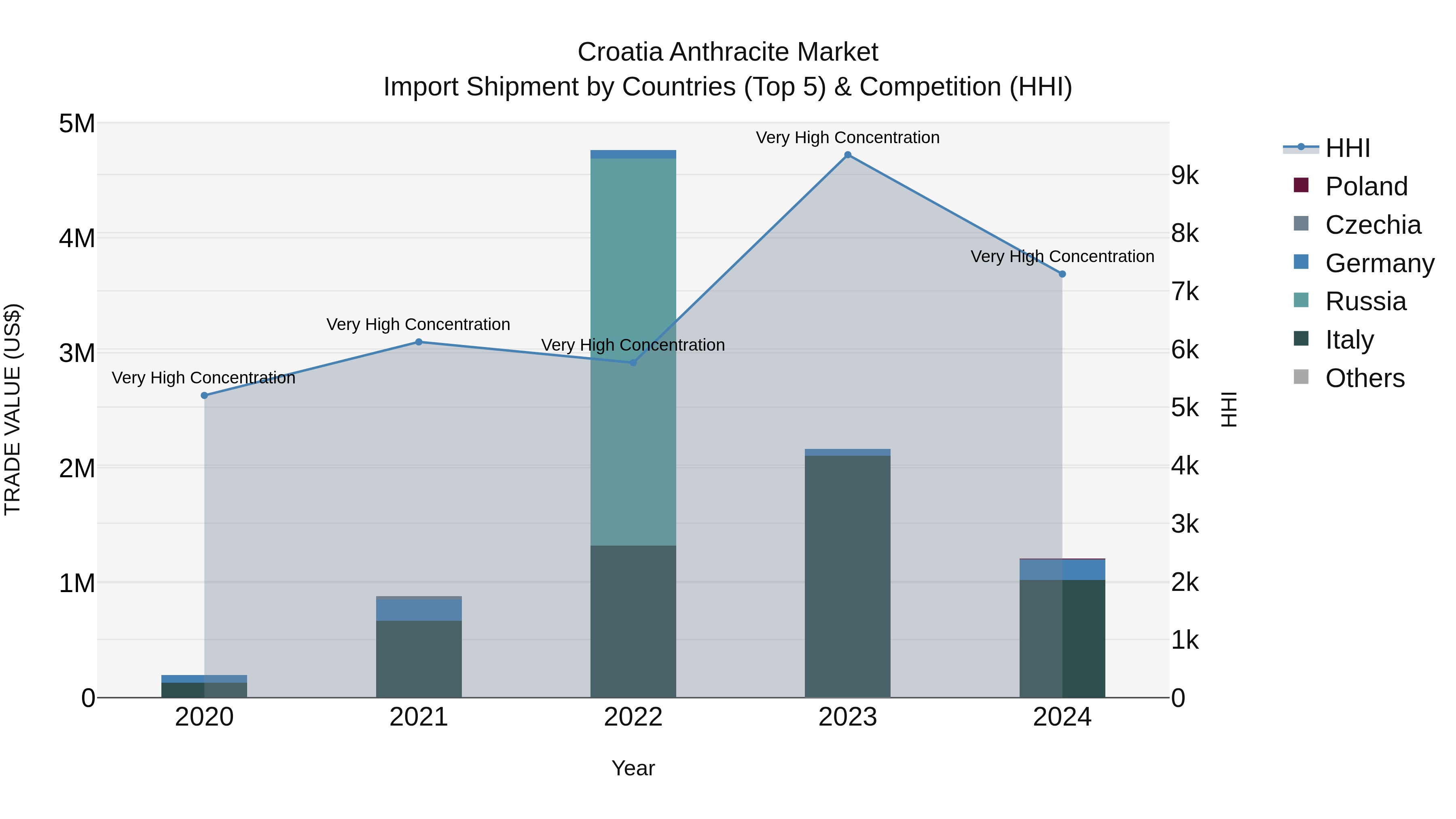 Croatia Anthracite Market Top 5 Importing Countries and Market Competition (HHI) Analysis