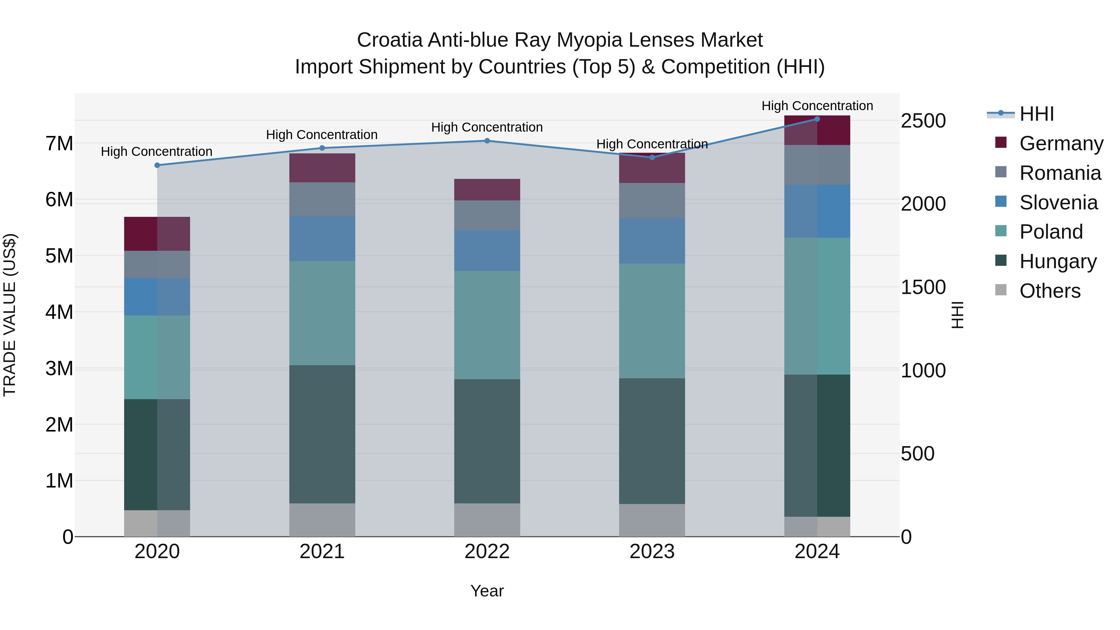 Croatia Anti-blue Ray Myopia Lenses Market Top 5 Importing Countries and Market Competition (HHI) Analysis