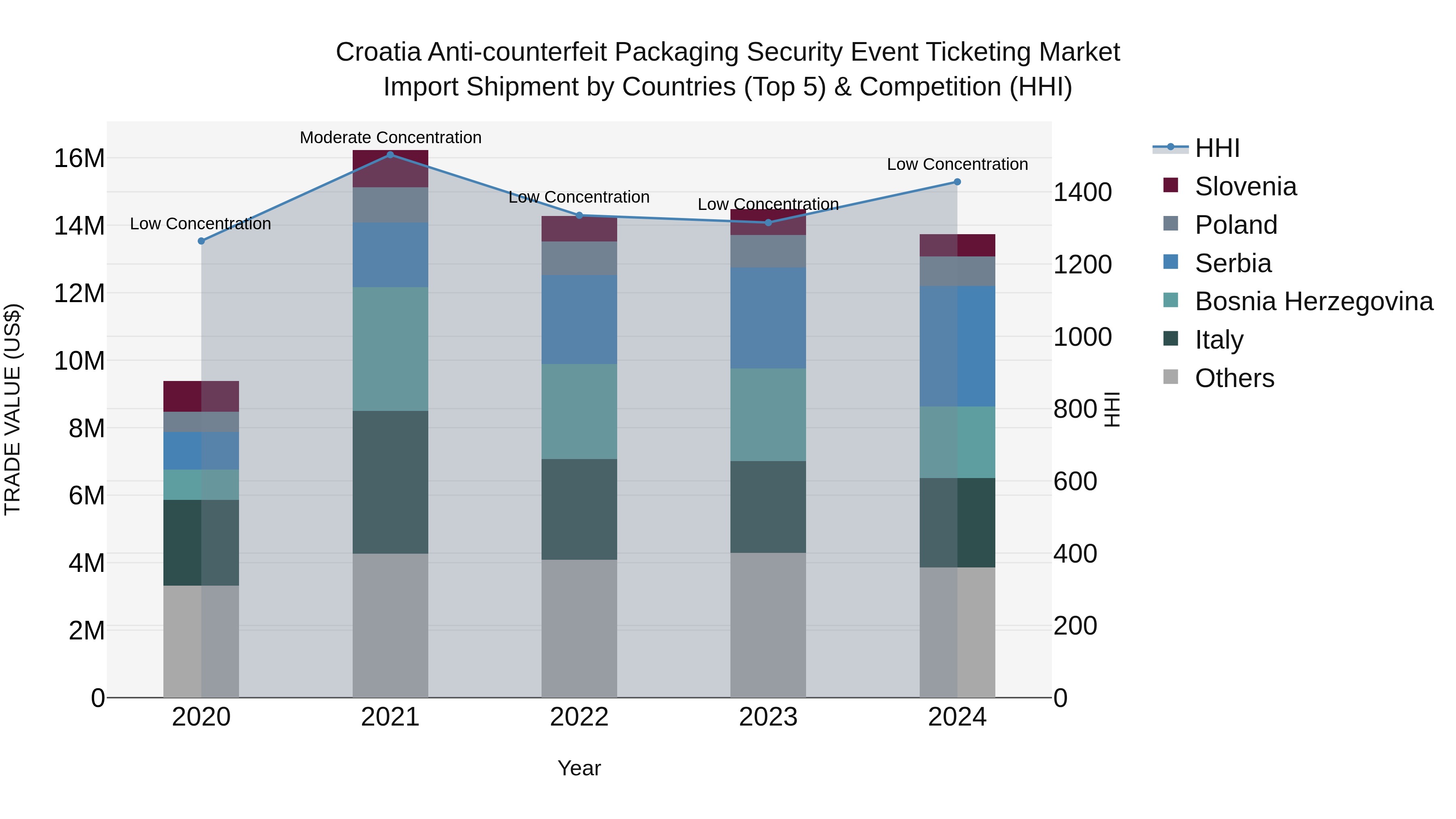 Croatia Anti-counterfeit Packaging Security Event Ticketing Market Top 5 Importing Countries and Market Competition (HHI) Analysis