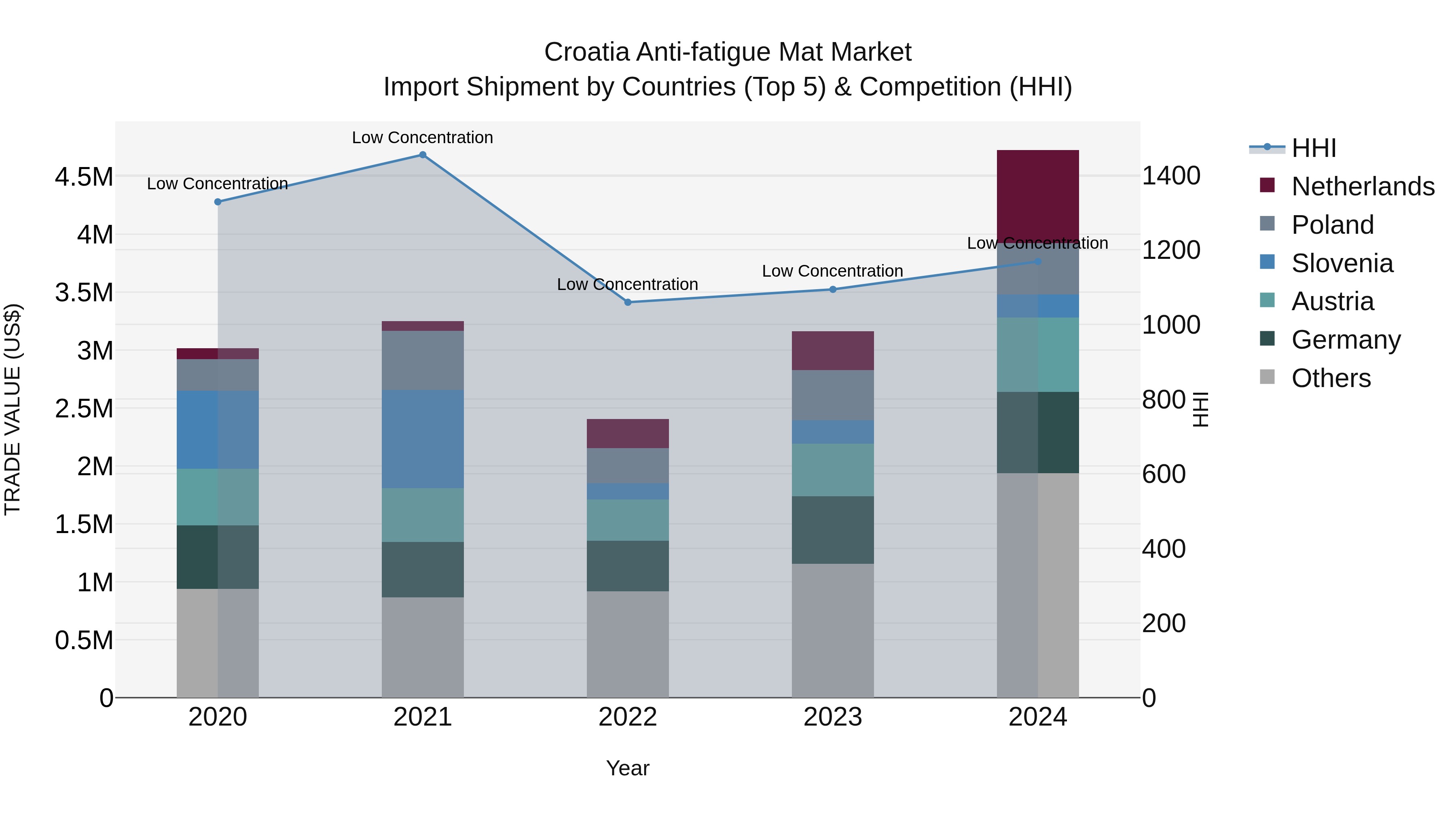 Croatia Anti-fatigue Mat Market Top 5 Importing Countries and Market Competition (HHI) Analysis