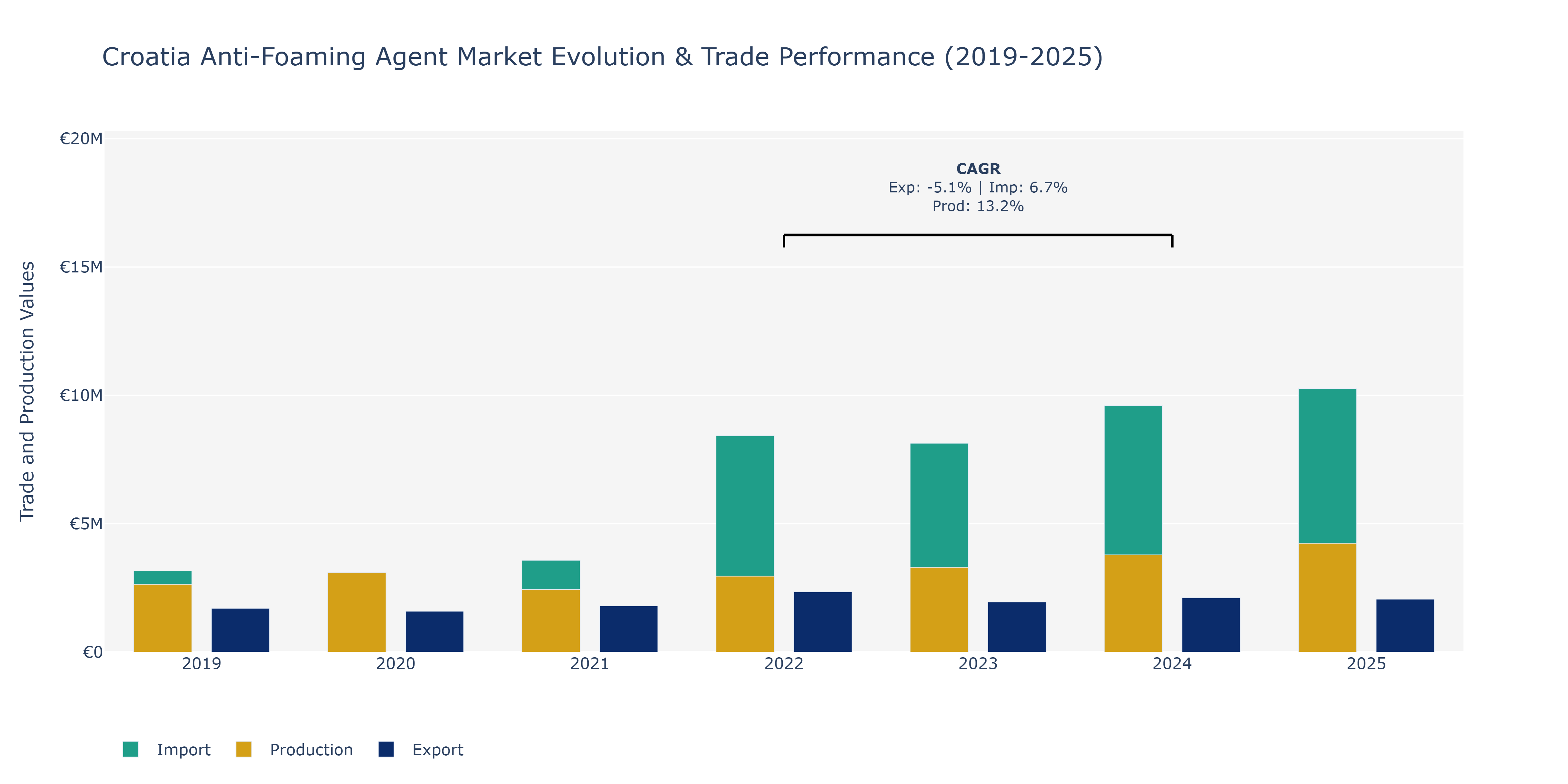 Croatia Anti-Foaming Agent Market: Production & Trade Performance (2019-2025)