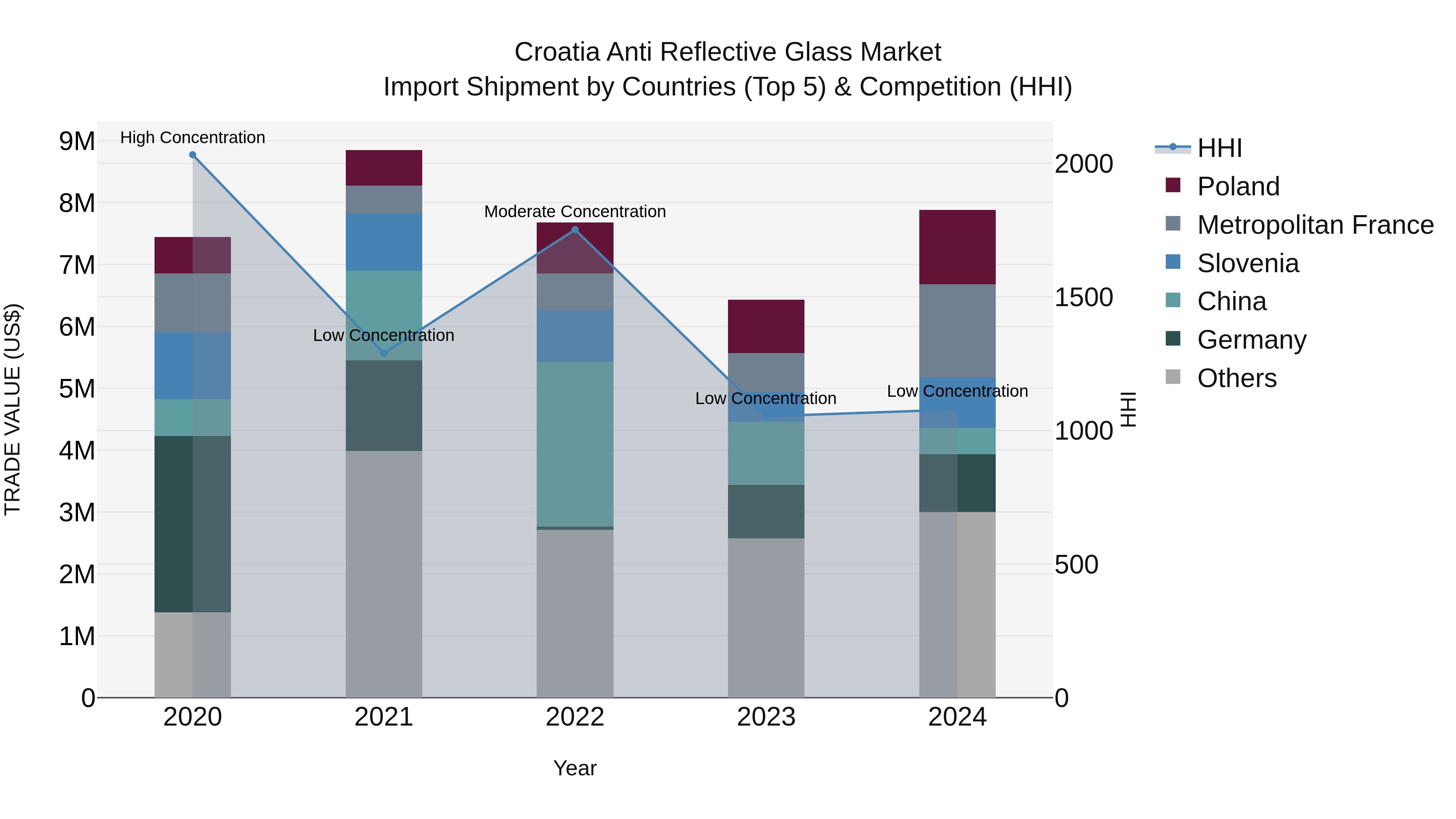 Croatia Anti Reflective Glass Market Top 5 Importing Countries and Market Competition (HHI) Analysis