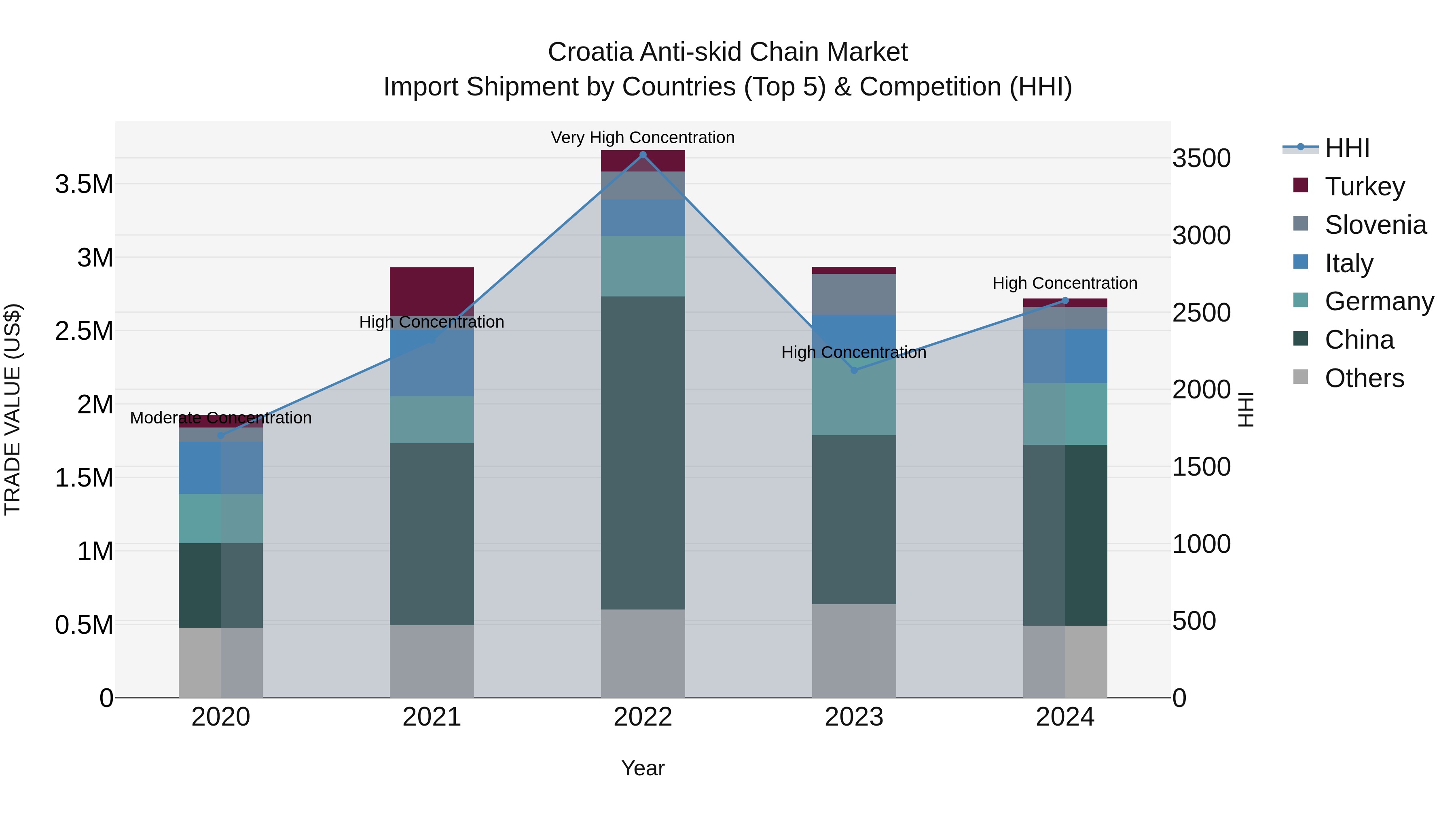Croatia Anti-skid Chain Market Top 5 Importing Countries and Market Competition (HHI) Analysis