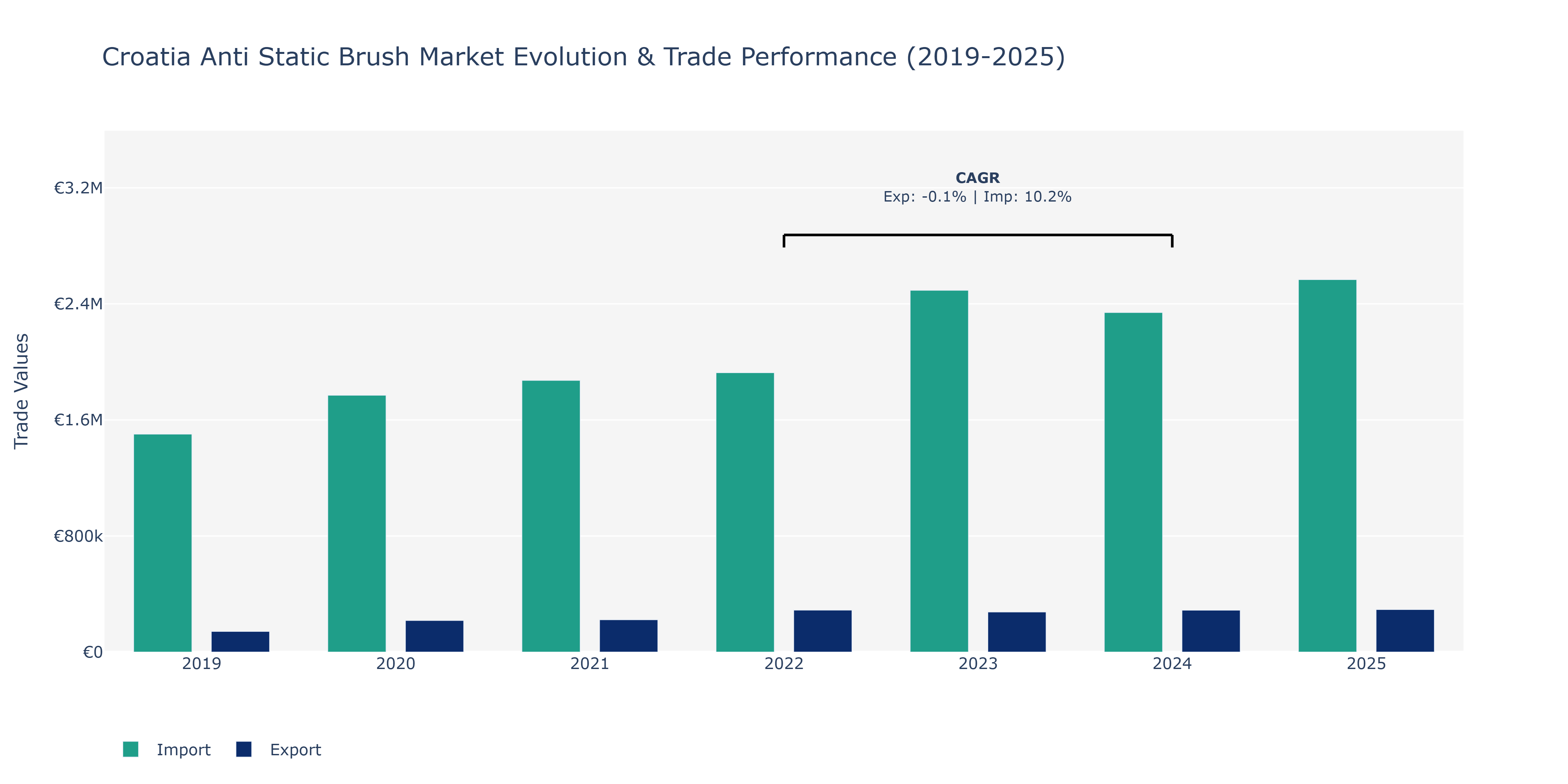 Croatia Anti Static Brush Market: Production & Trade Performance (2019-2025)
