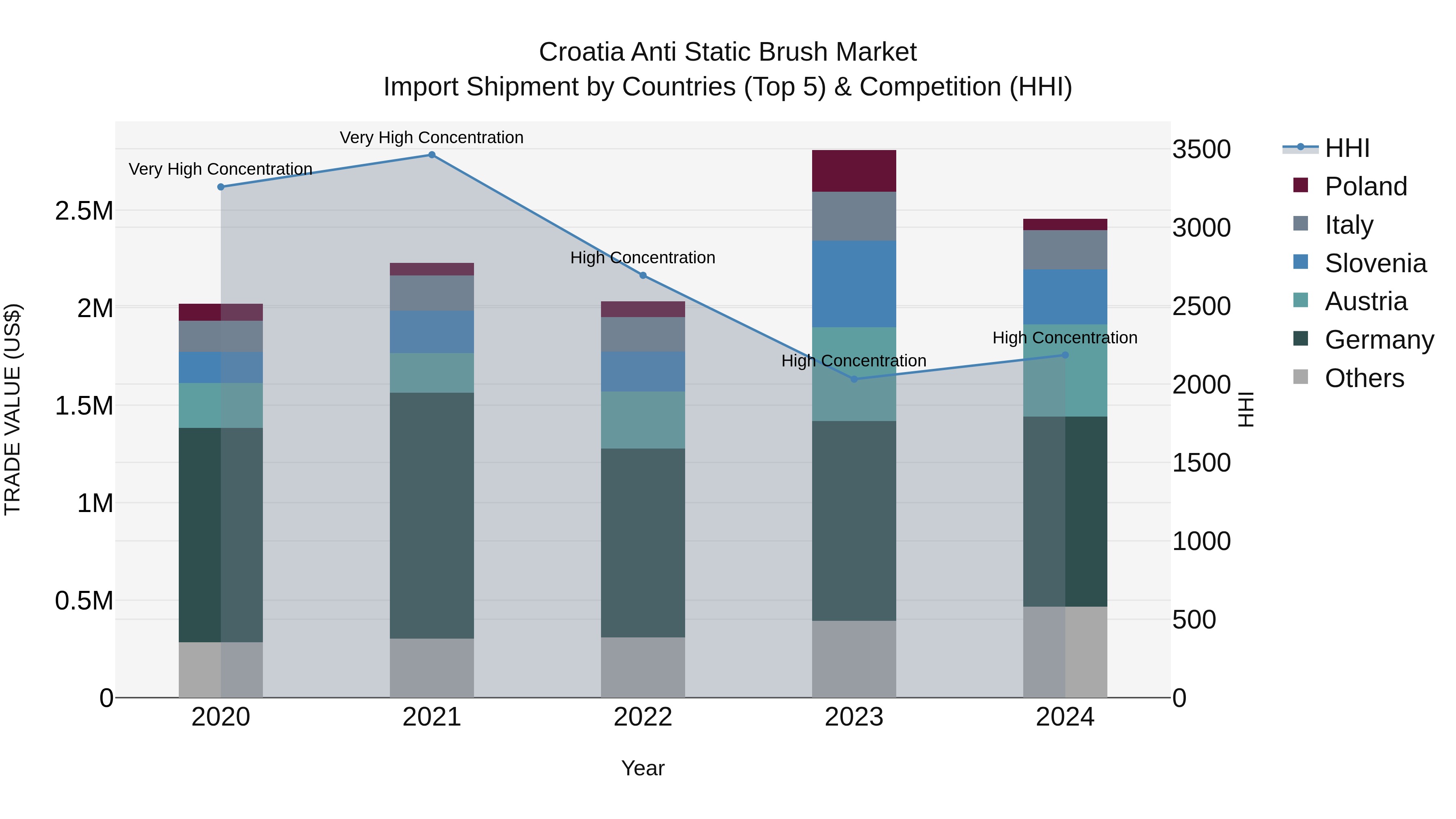 Croatia Anti Static Brush Market Top 5 Importing Countries and Market Competition (HHI) Analysis