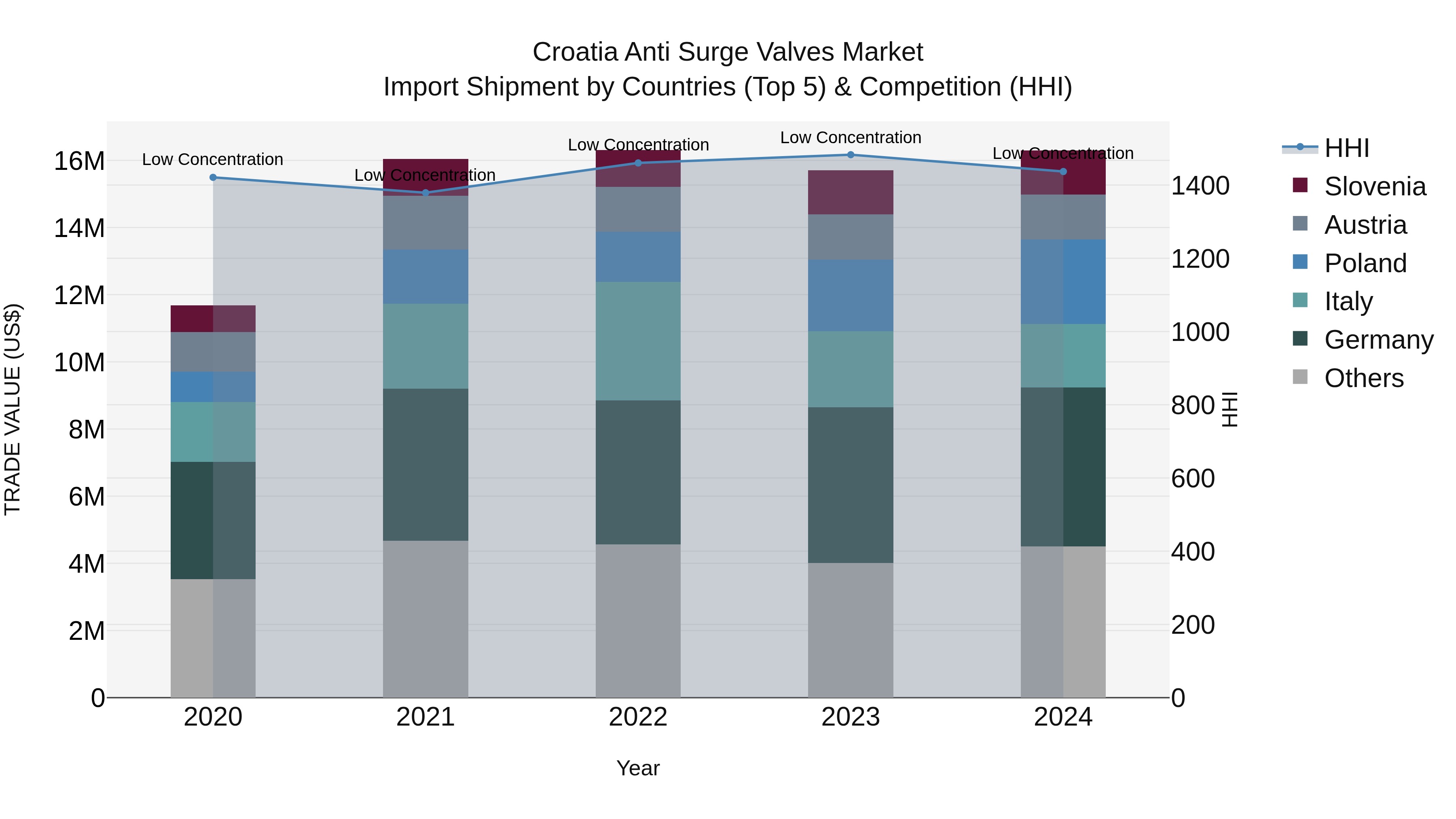 Croatia Anti Surge Valves Market Top 5 Importing Countries and Market Competition (HHI) Analysis