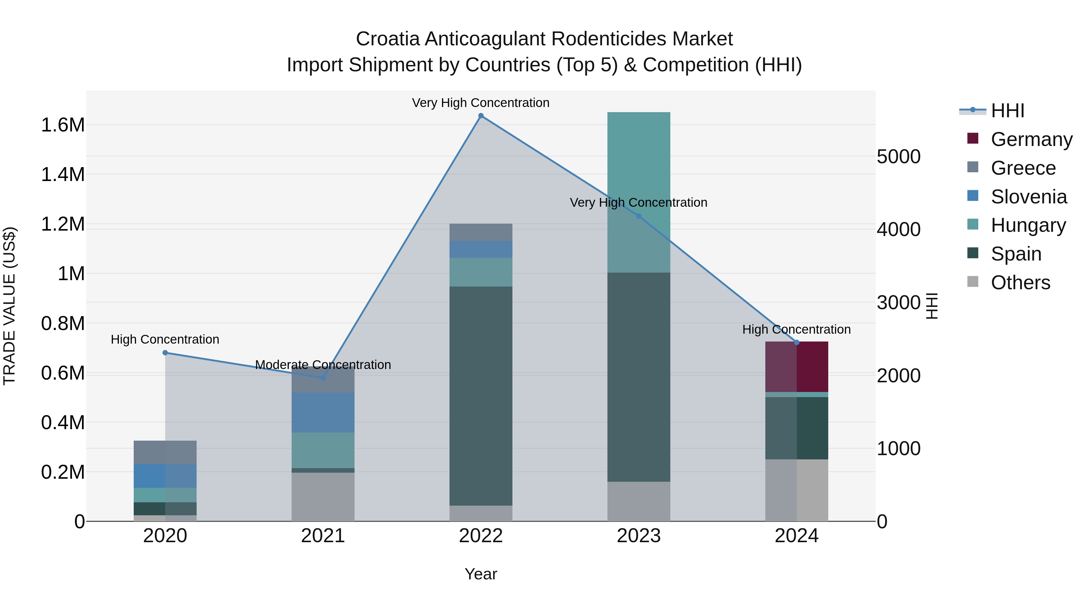 Croatia Anticoagulant Rodenticides Market Top 5 Importing Countries and Market Competition (HHI) Analysis
