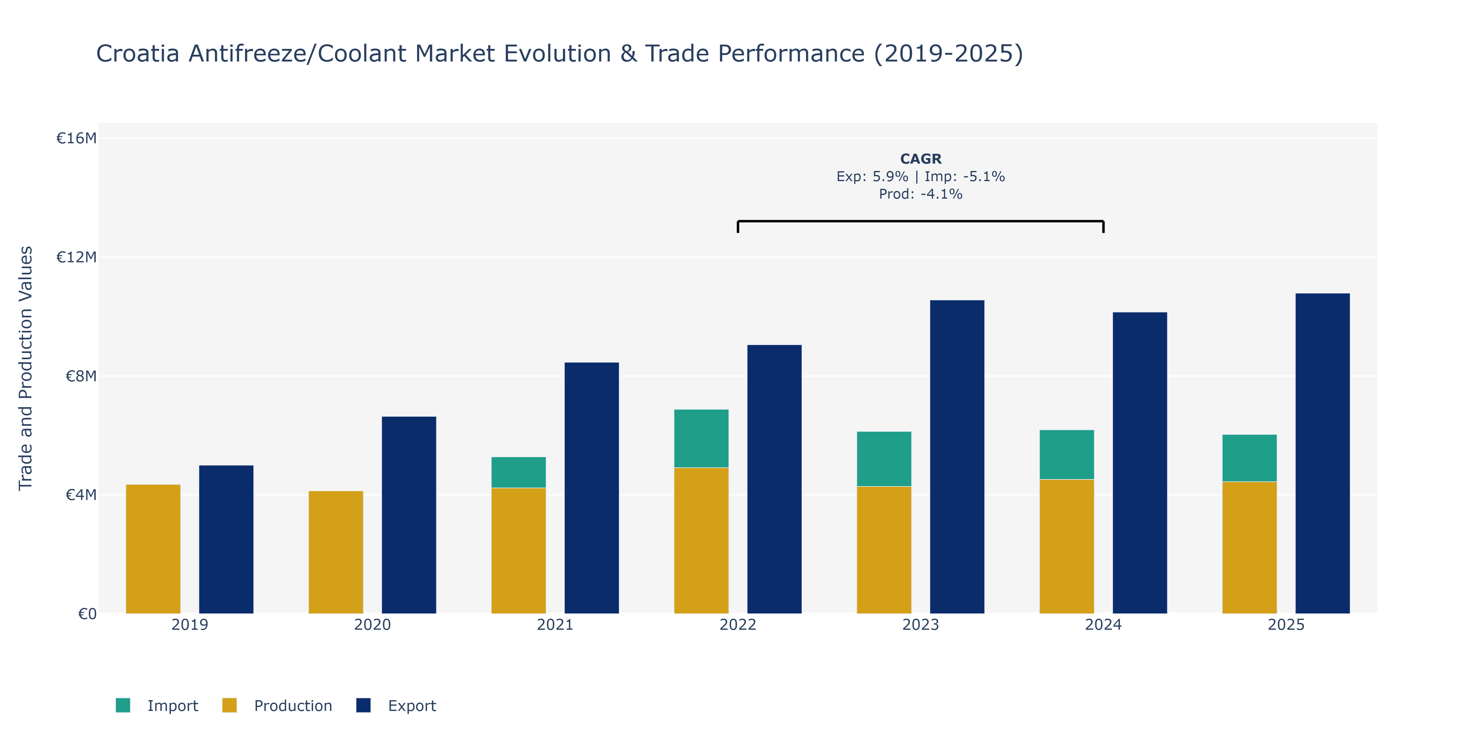 Croatia Antifreeze/Coolant Market: Production & Trade Performance (2019-2025)