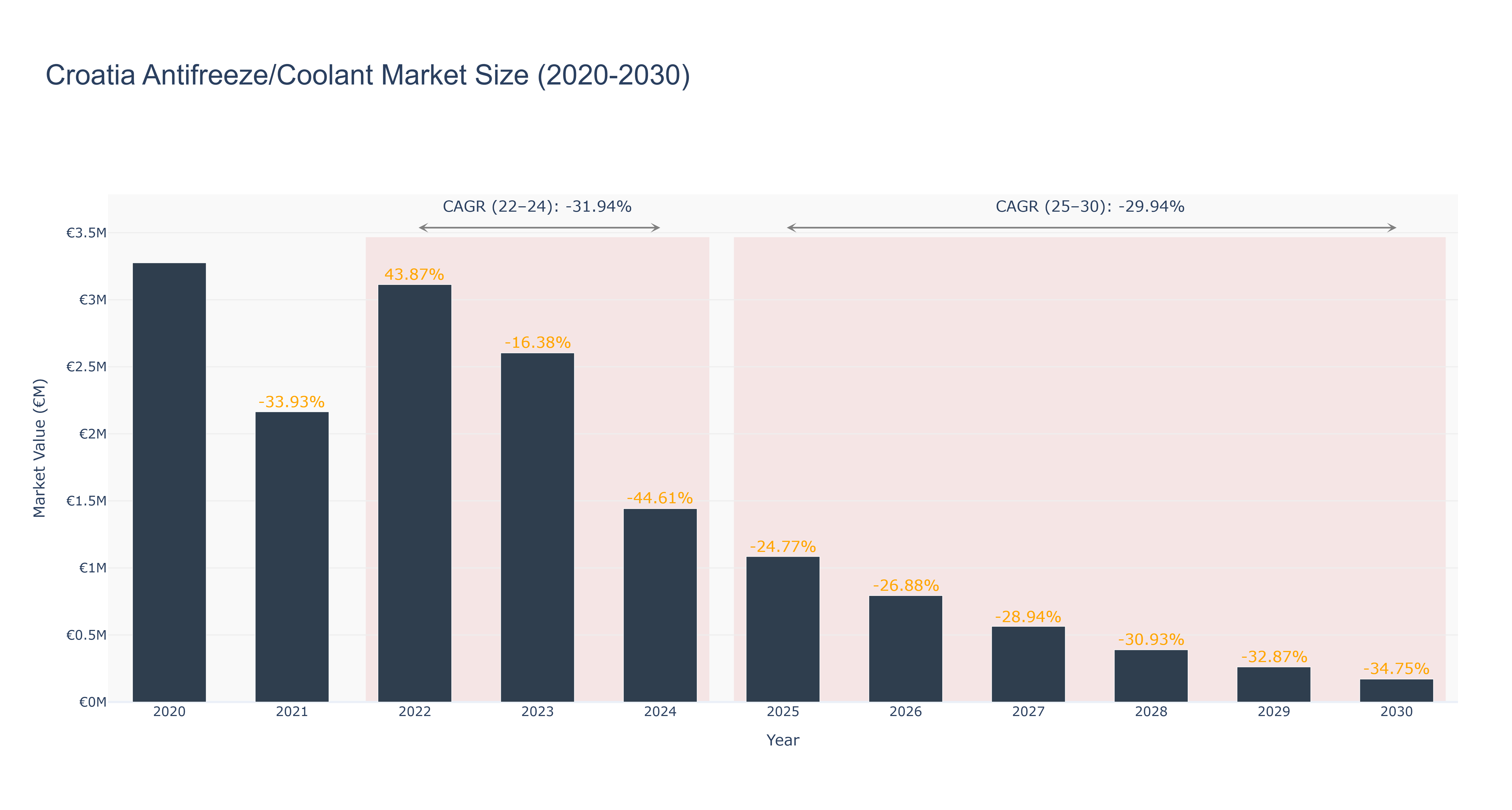 Croatia Antifreeze/Coolant Market Size (2020-2030)