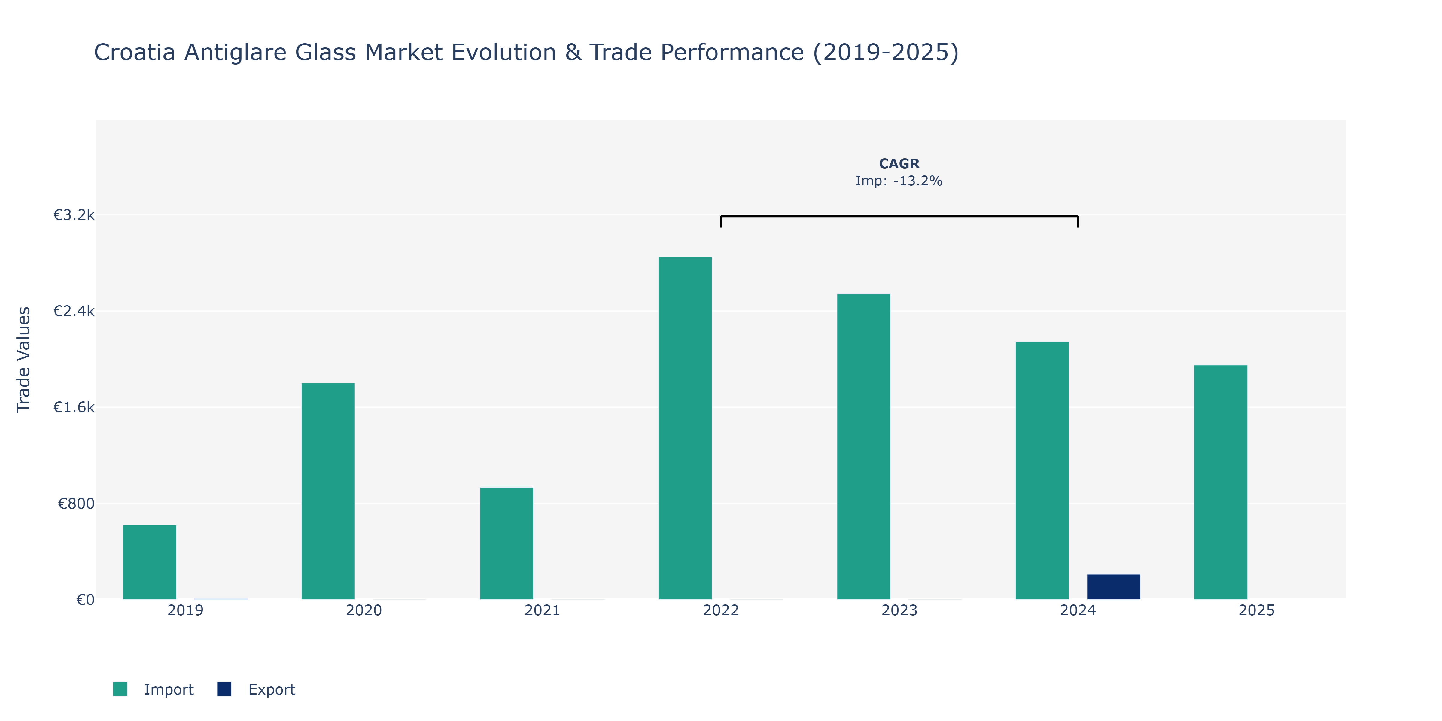 Croatia Antiglare Glass Market: Production & Trade Performance (2019-2025)