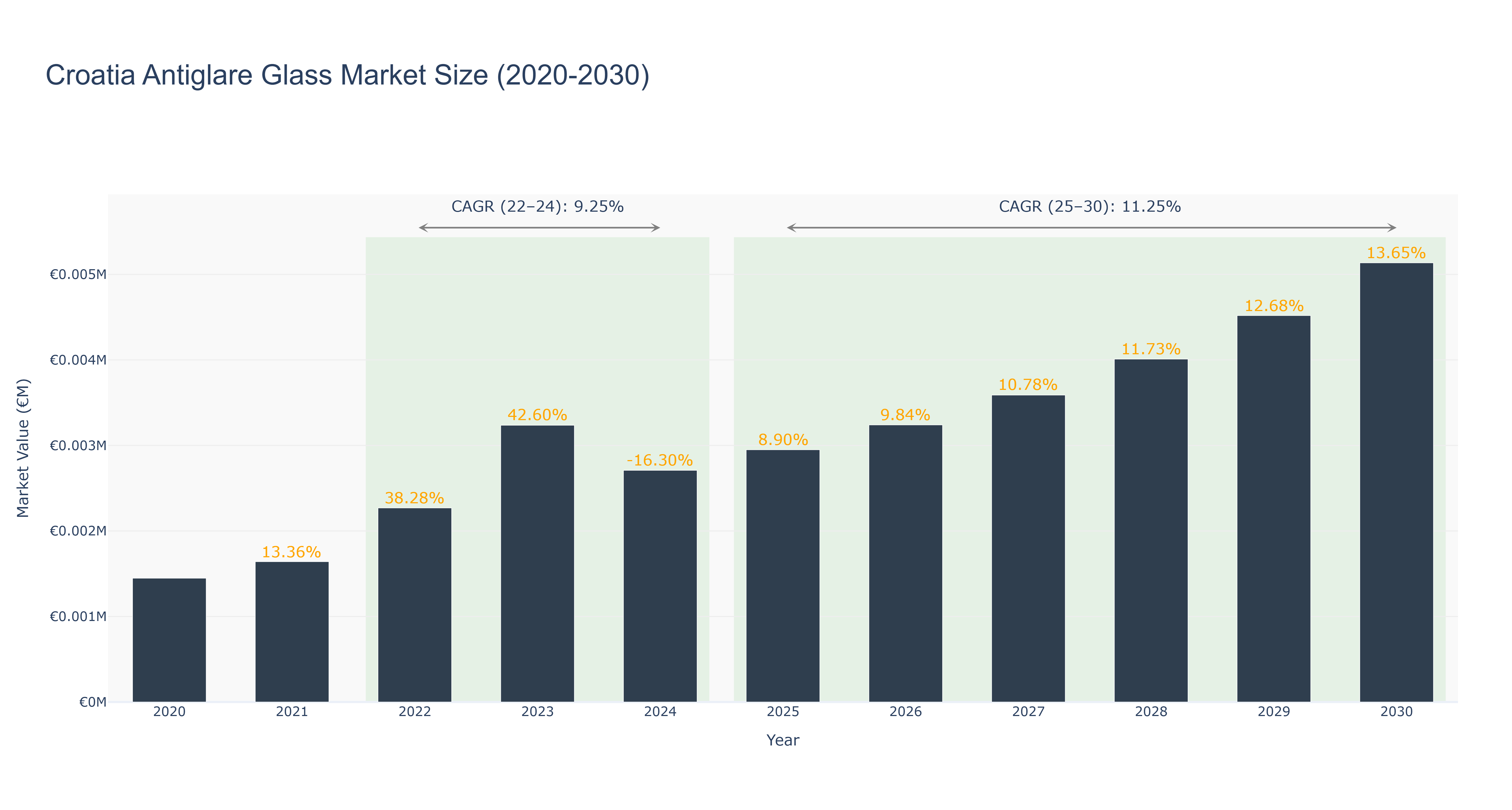 Croatia Antiglare Glass Market Size (2020-2030)