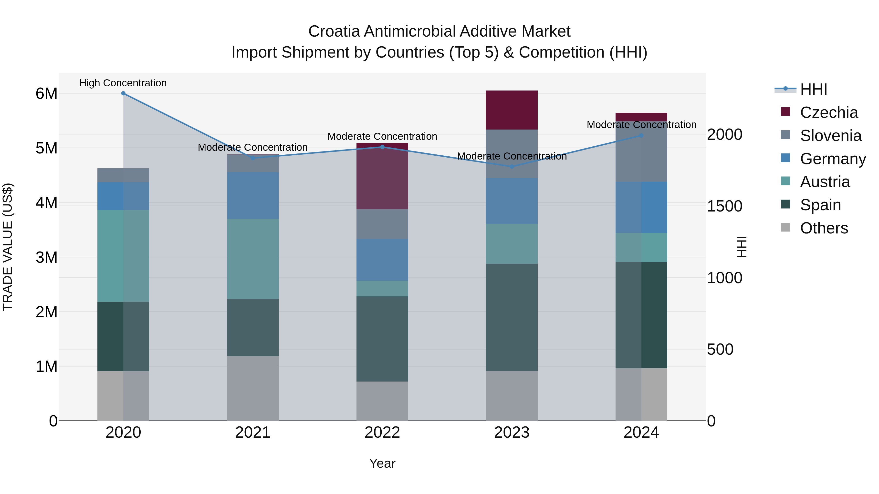 Croatia Antimicrobial Additive Market Top 5 Importing Countries and Market Competition (HHI) Analysis