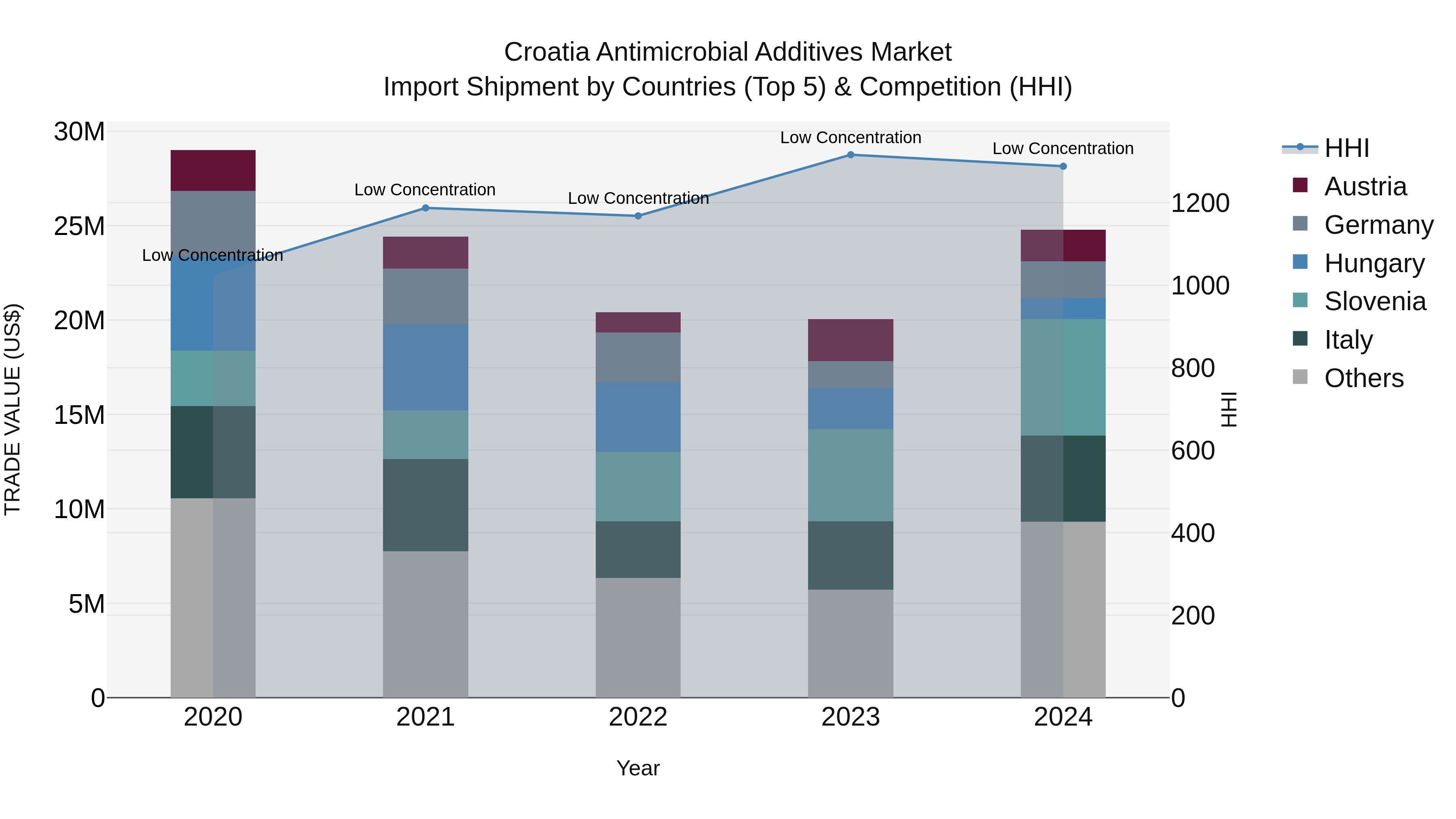 Croatia Antimicrobial Additives Market Top 5 Importing Countries and Market Competition (HHI) Analysis